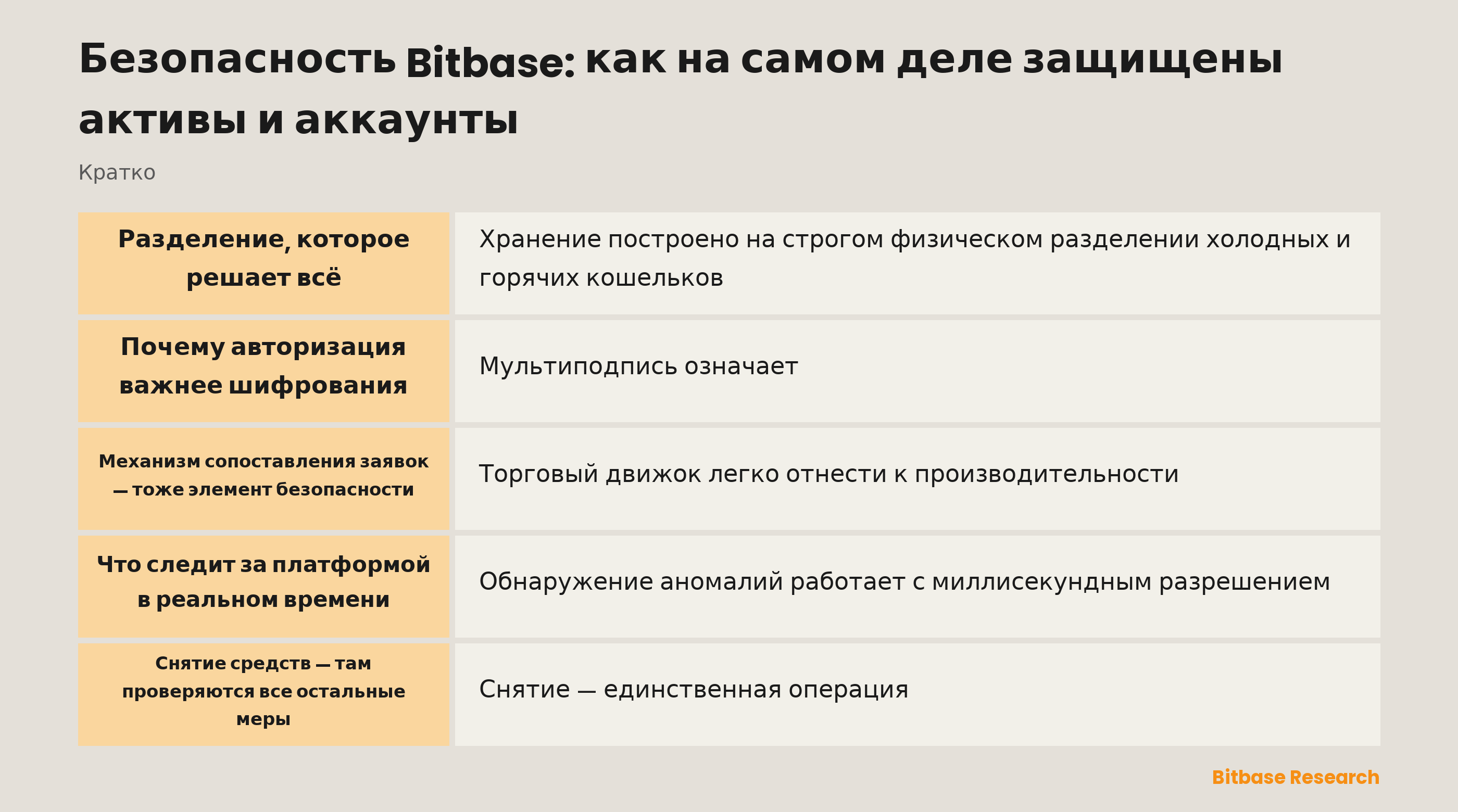 Стек безопасности Bitbase: разделение хранения, авторизация, мониторинг и средства контроля на стороне пользователя
