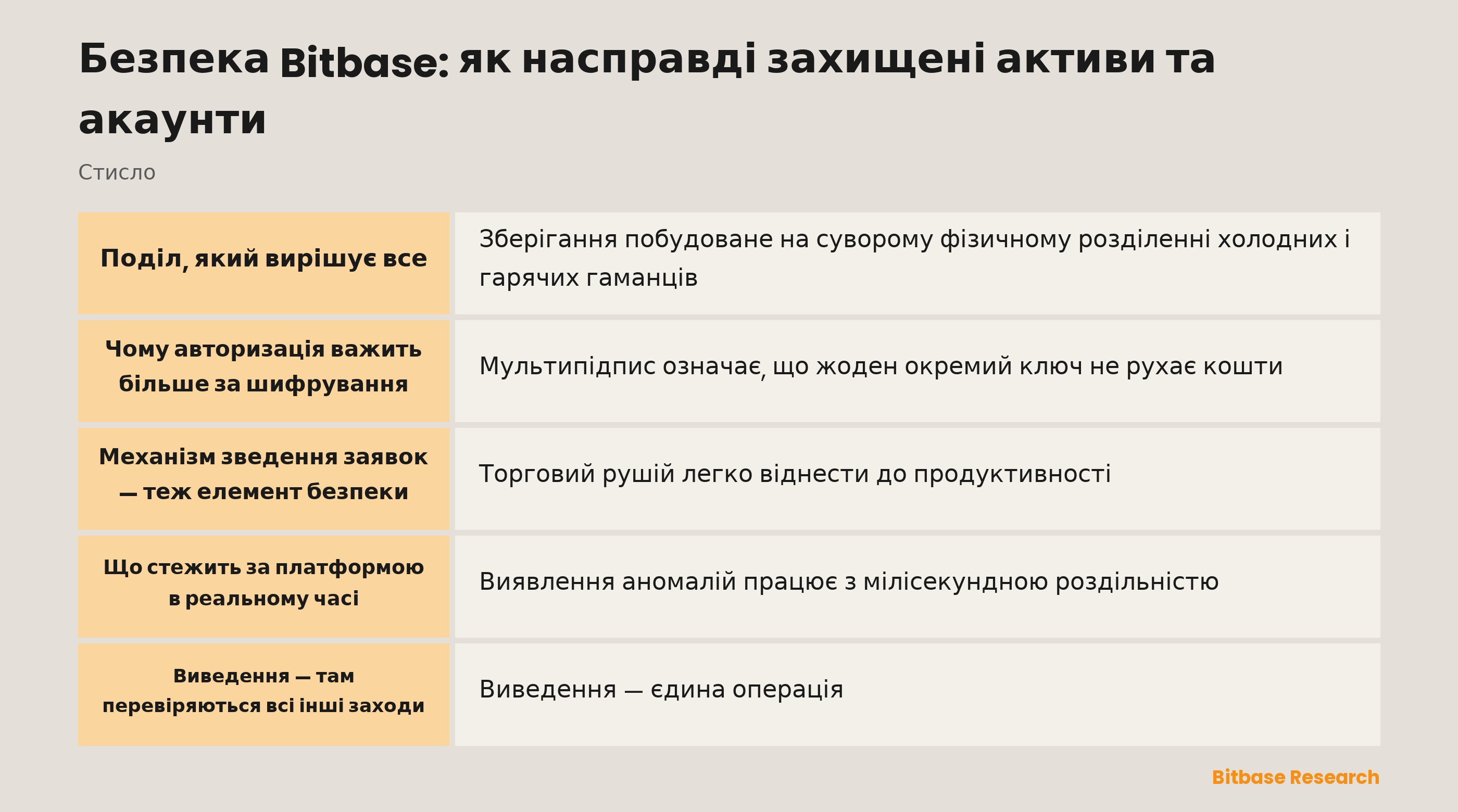 Стек безпеки Bitbase: поділ зберігання, авторизація, моніторинг і засоби контролю на боці користувача
