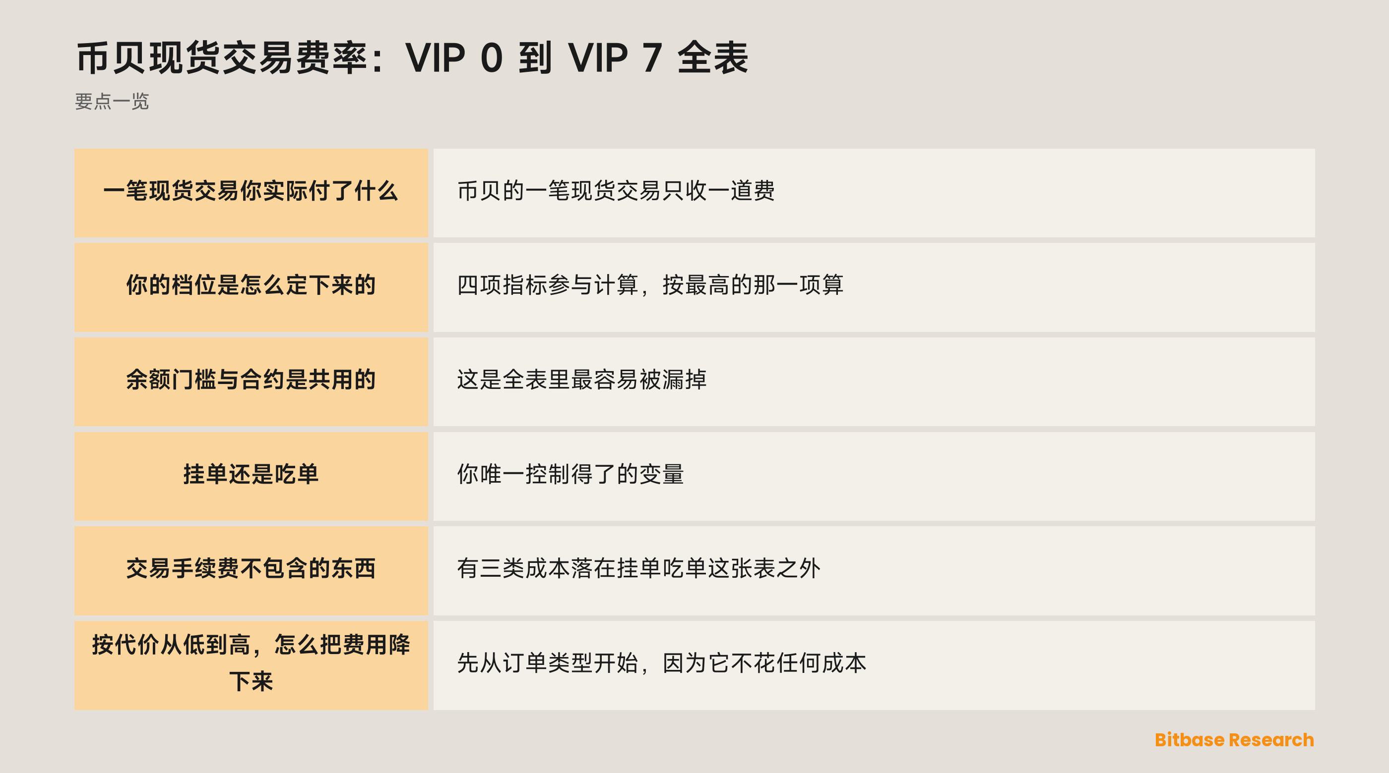 币贝现货费率表：八个 VIP 档位、各自的达标门槛，以及挂单与吃单费率并排