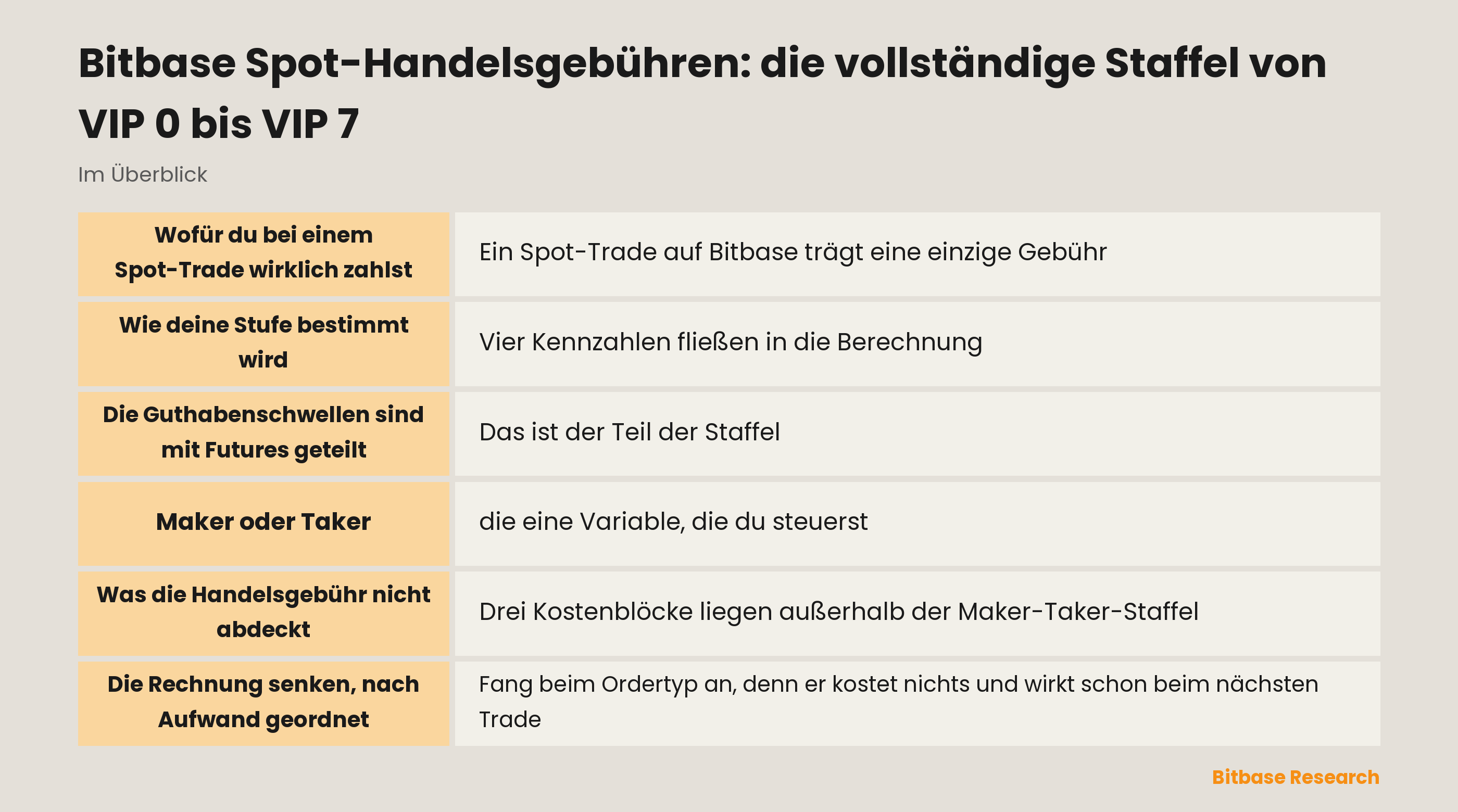 Die Spot-Gebührenstaffel von Bitbase: acht VIP-Stufen, ihre Qualifikationsschwellen und die Maker- und Taker-Sätze nebeneinander