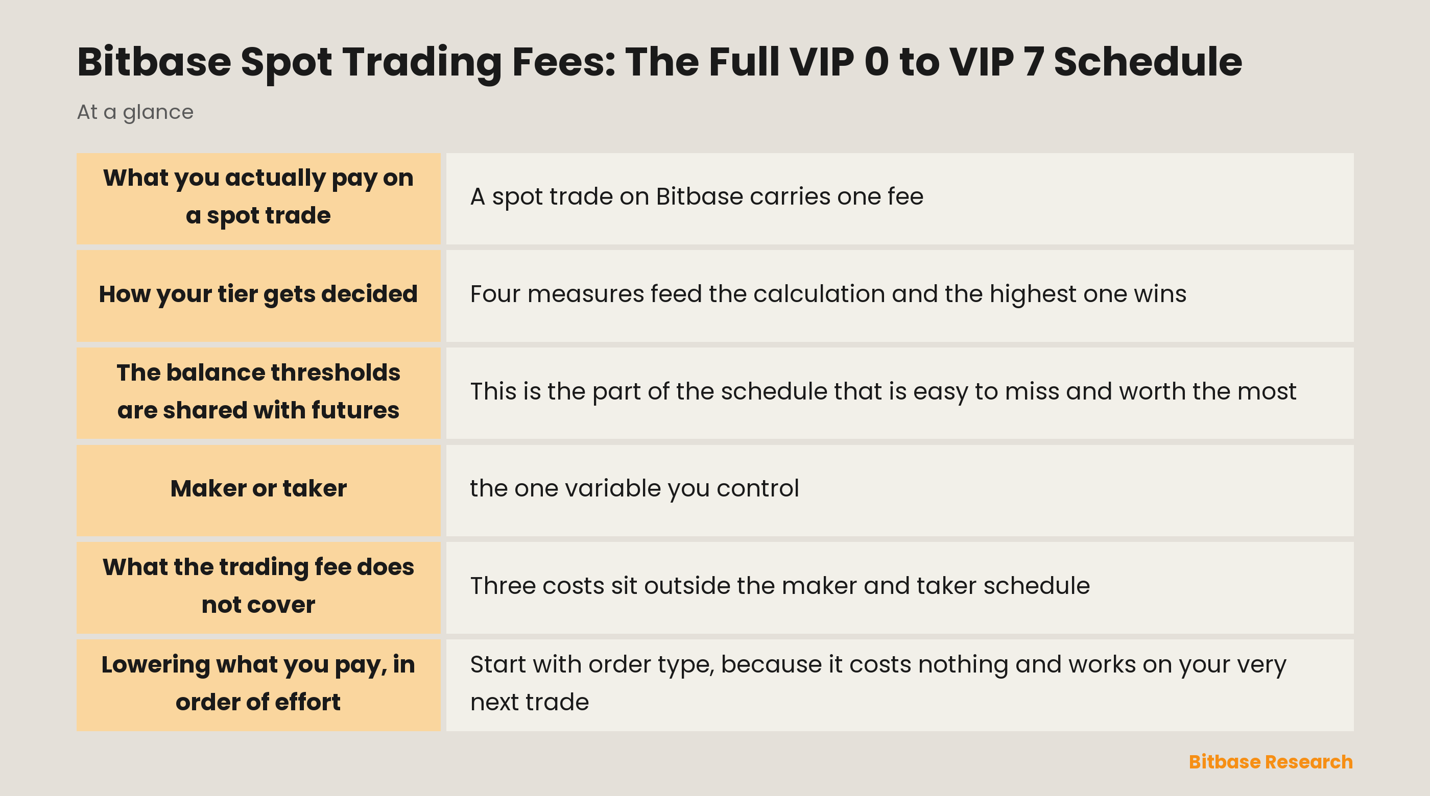 The Bitbase spot fee schedule: eight VIP levels, their qualifying thresholds, and maker and taker rates side by side