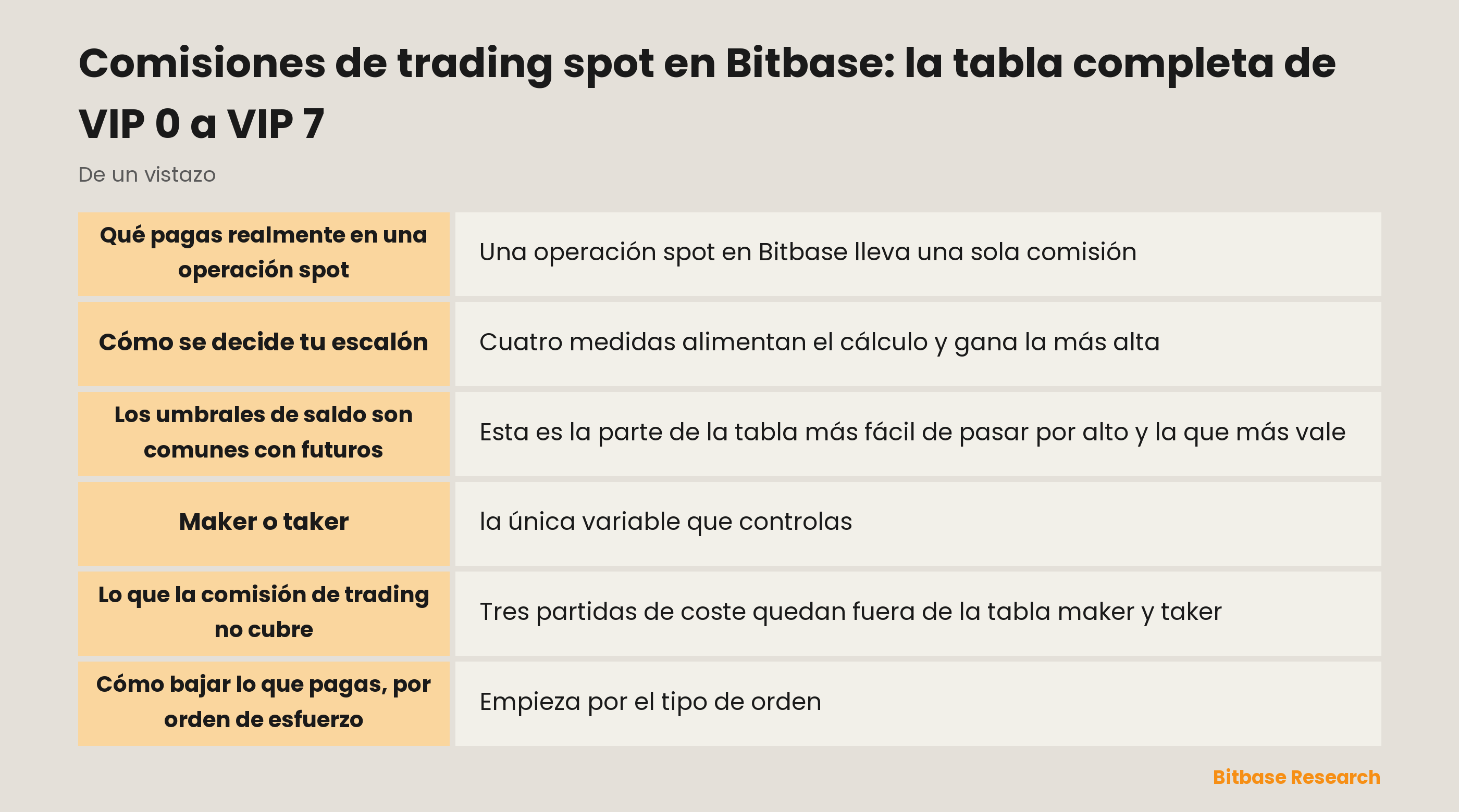 La tabla de comisiones spot de Bitbase: ocho niveles VIP, sus umbrales de calificación y las tarifas maker y taker una al lado de la otra