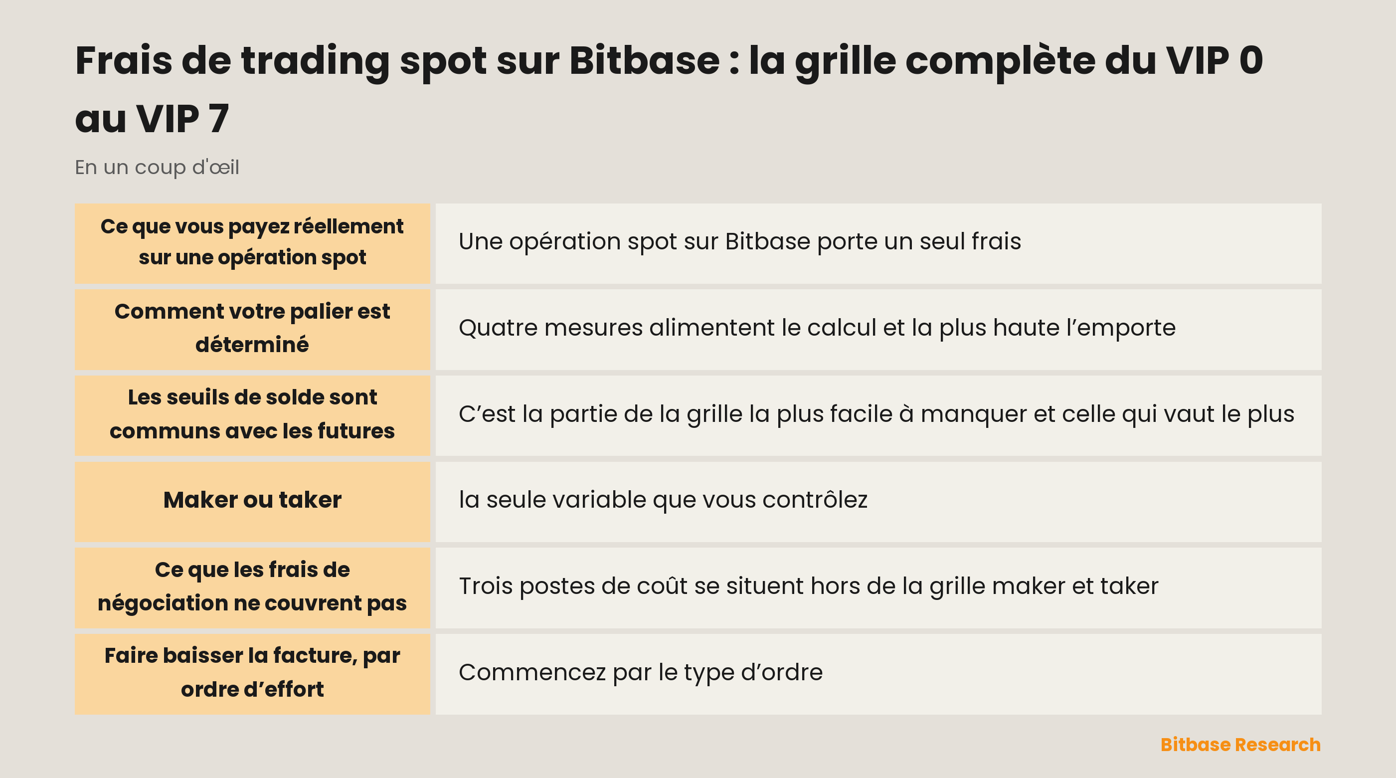 La grille des frais spot de Bitbase : huit paliers VIP, leurs seuils de qualification et les taux maker et taker côte à côte