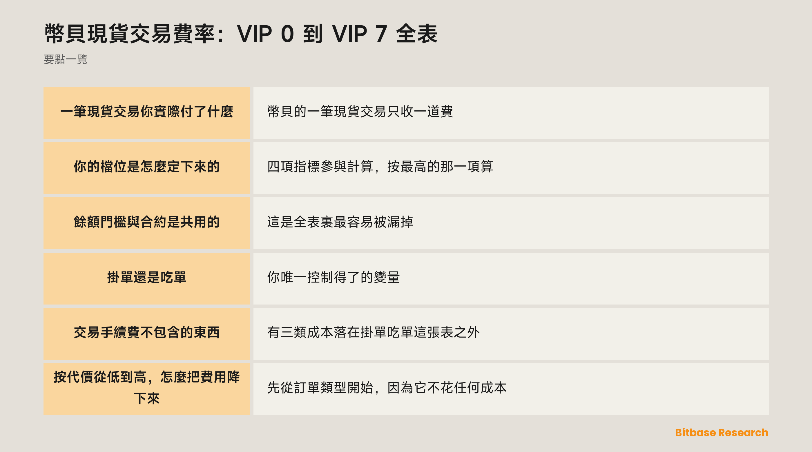 幣貝現貨費率表：八個 VIP 檔位、各自的達標門檻，以及掛單與吃單費率並排