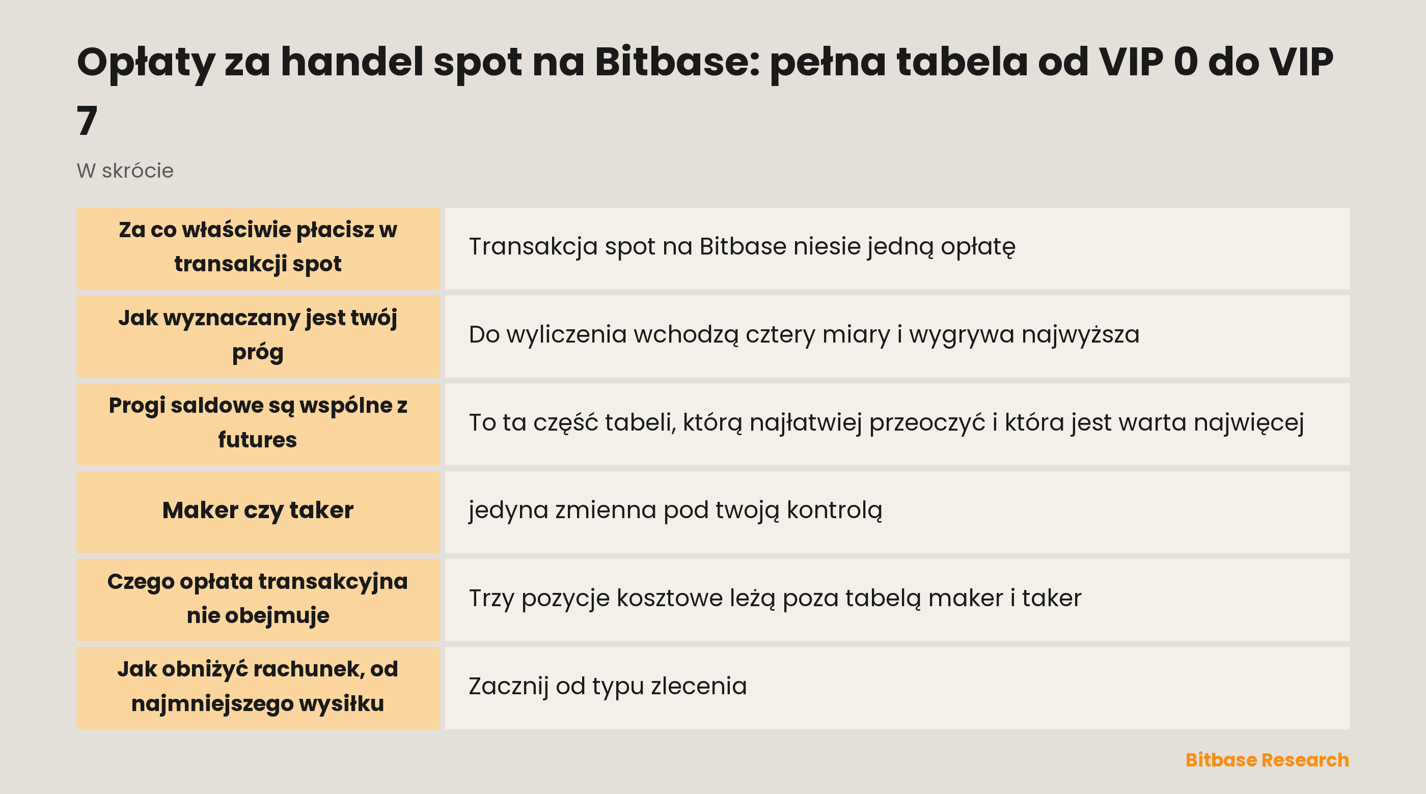 Tabela opłat spot na Bitbase: osiem poziomów VIP, ich progi kwalifikacji oraz stawki maker i taker obok siebie