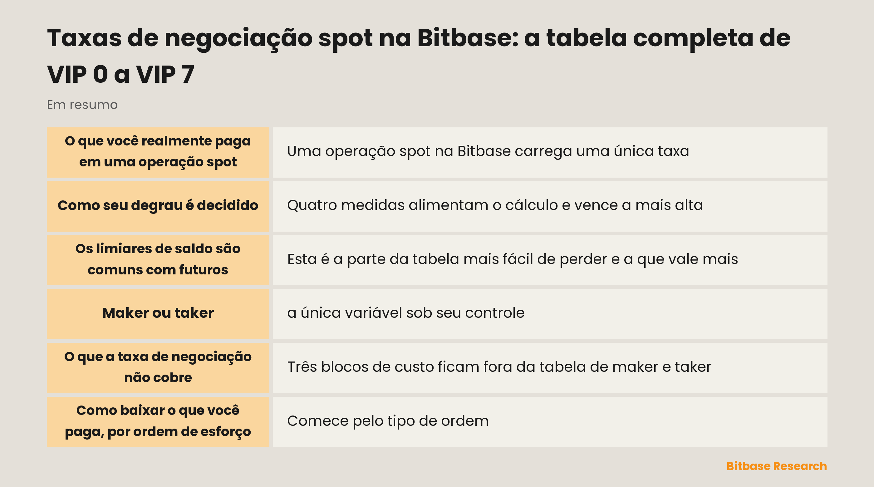 A tabela de taxas spot da Bitbase: oito níveis VIP, seus limiares de qualificação e as taxas maker e taker lado a lado