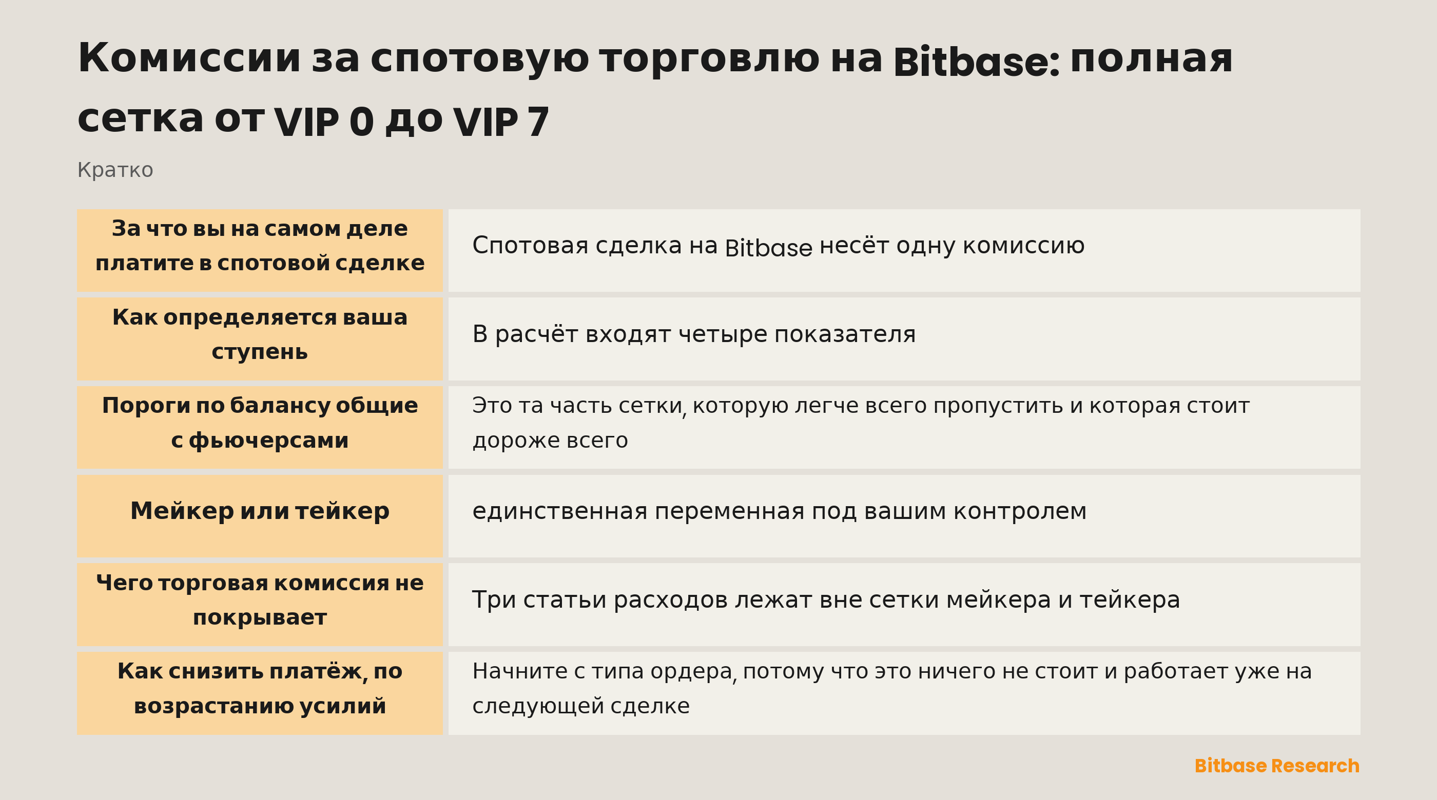 Сетка спотовых комиссий Bitbase: восемь уровней VIP, их пороги квалификации и ставки мейкера и тейкера рядом