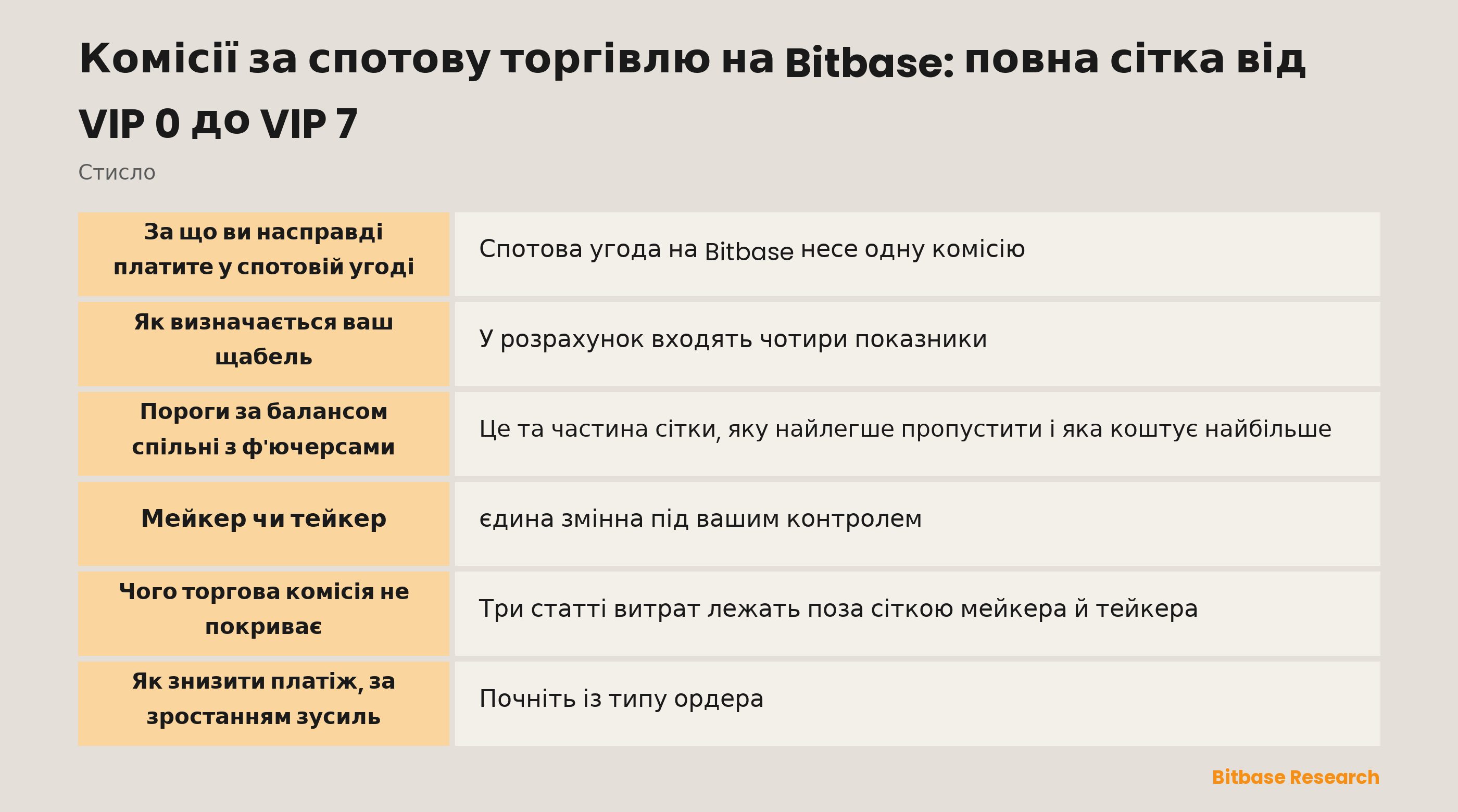 Сітка спотових комісій Bitbase: вісім рівнів VIP, їхні пороги кваліфікації та ставки мейкера й тейкера поруч