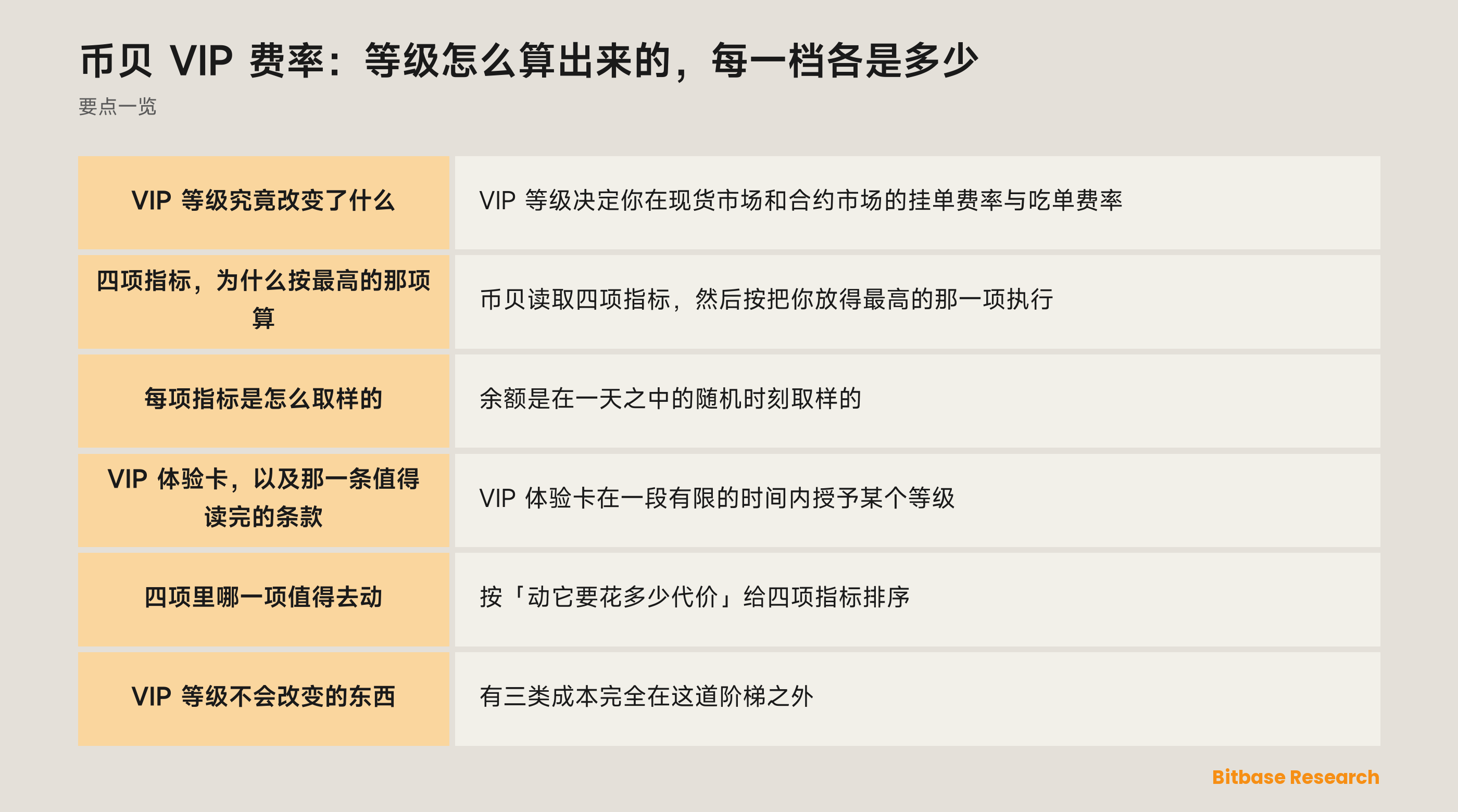 币贝 VIP 阶梯：四项达标指标、一个等级，现货与合约各自的挂单与吃单费率