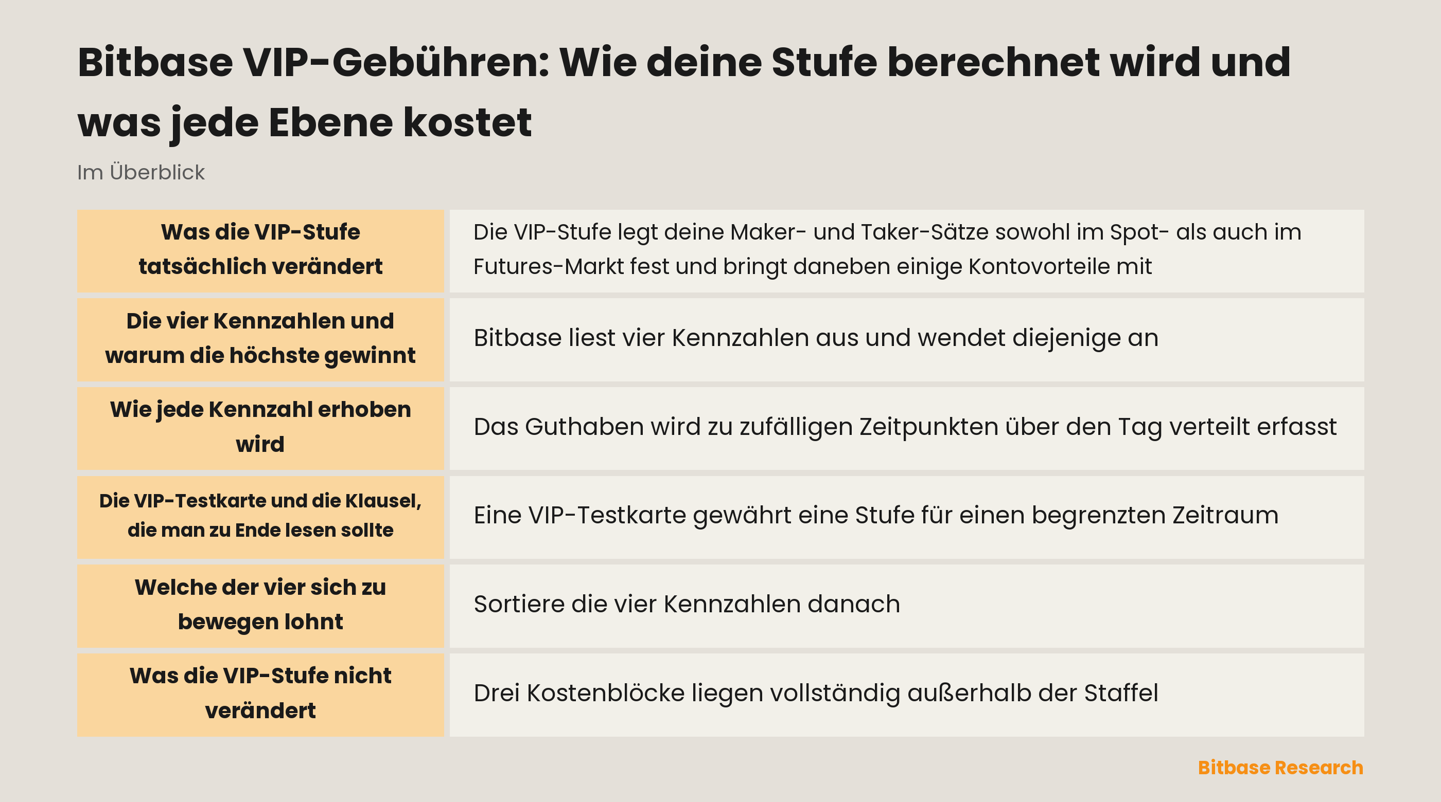 Die VIP-Staffel von Bitbase: vier qualifizierende Kennzahlen, eine Stufe und getrennte Maker- und Taker-Sätze für Spot und Futures