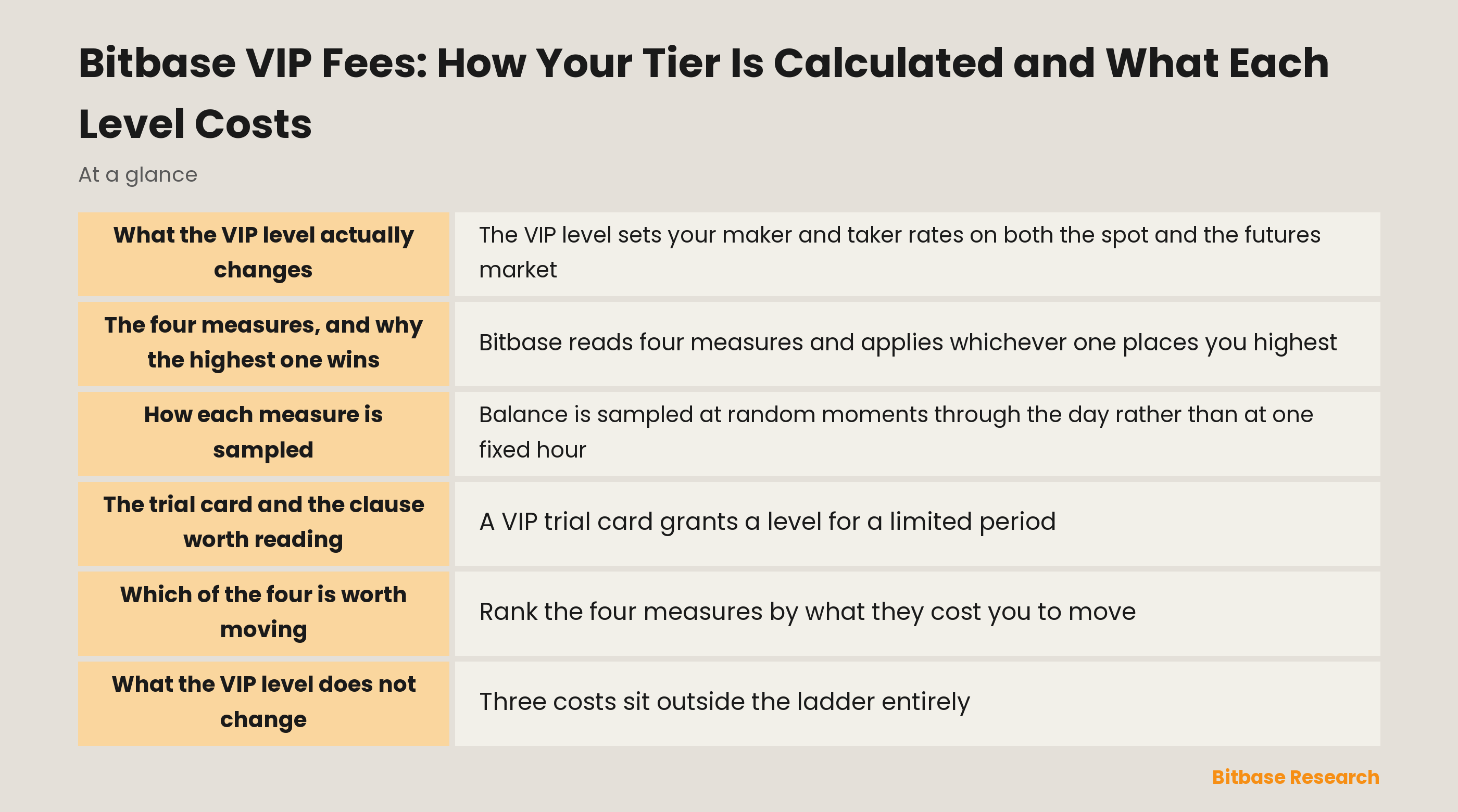 The Bitbase VIP ladder: four qualifying measures, one level, and separate maker and taker rates for spot and futures