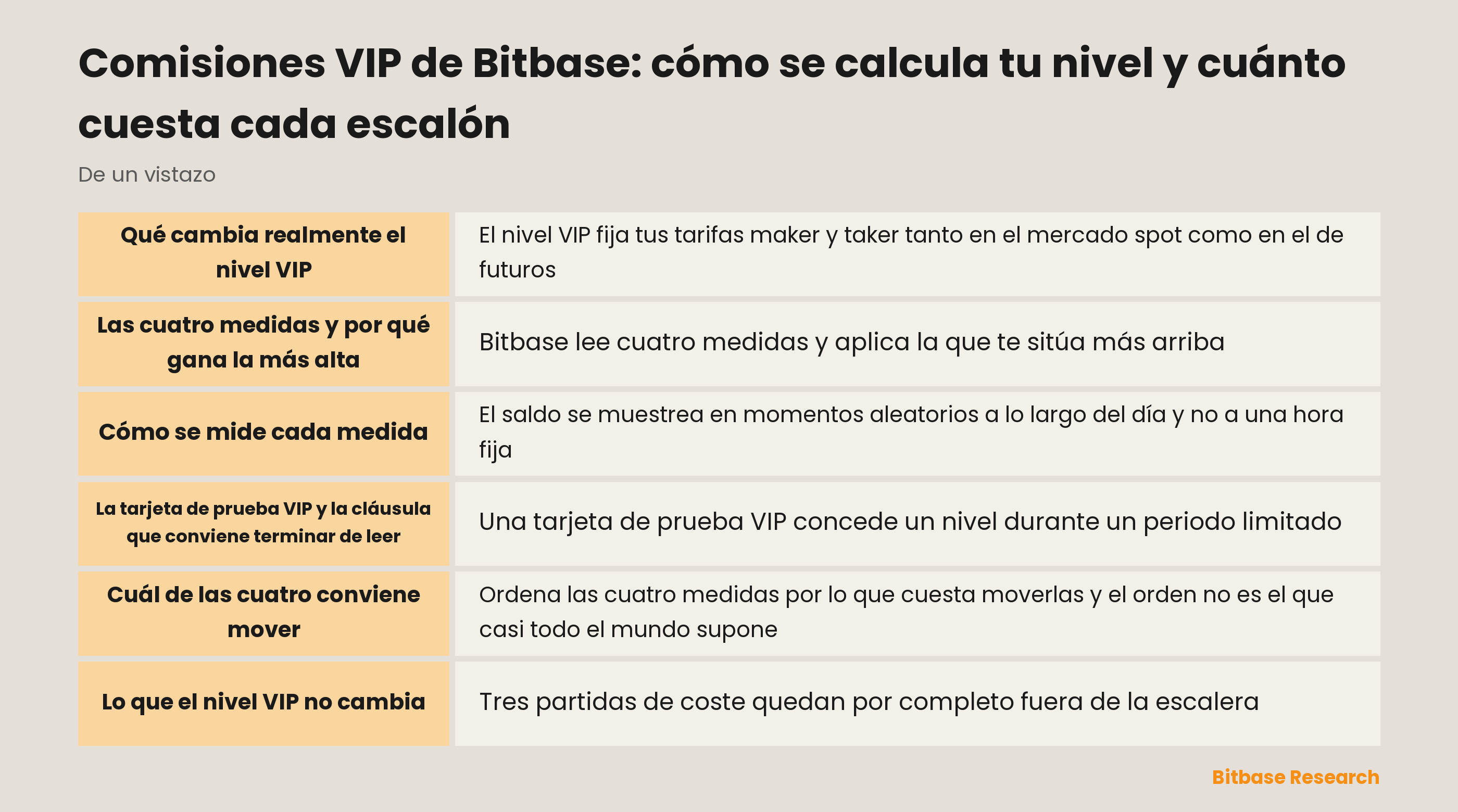 La escalera VIP de Bitbase: cuatro medidas de calificación, un nivel y tarifas maker y taker separadas para spot y futuros