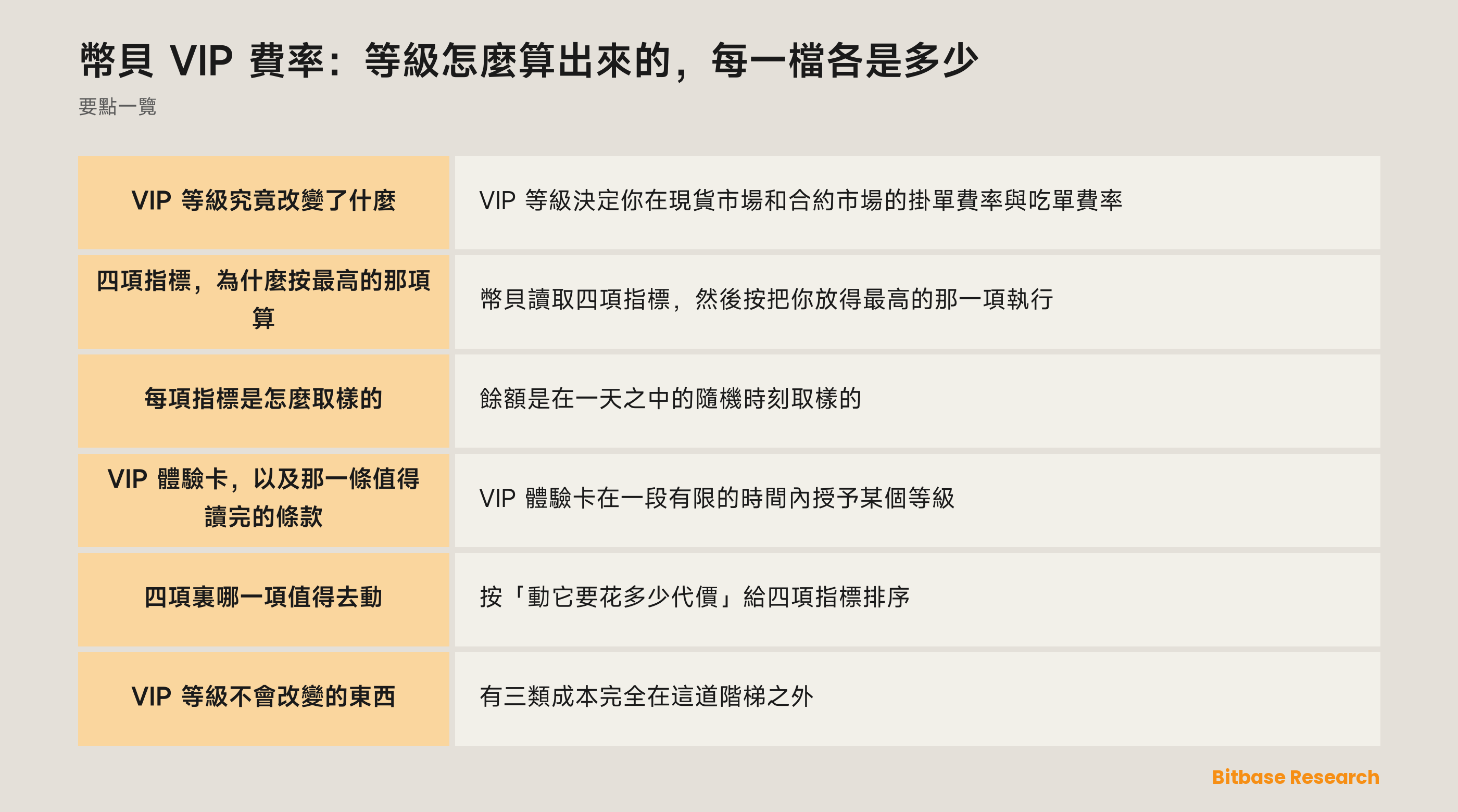 幣貝 VIP 階梯：四項達標指標、一個等級，現貨與合約各自的掛單與吃單費率