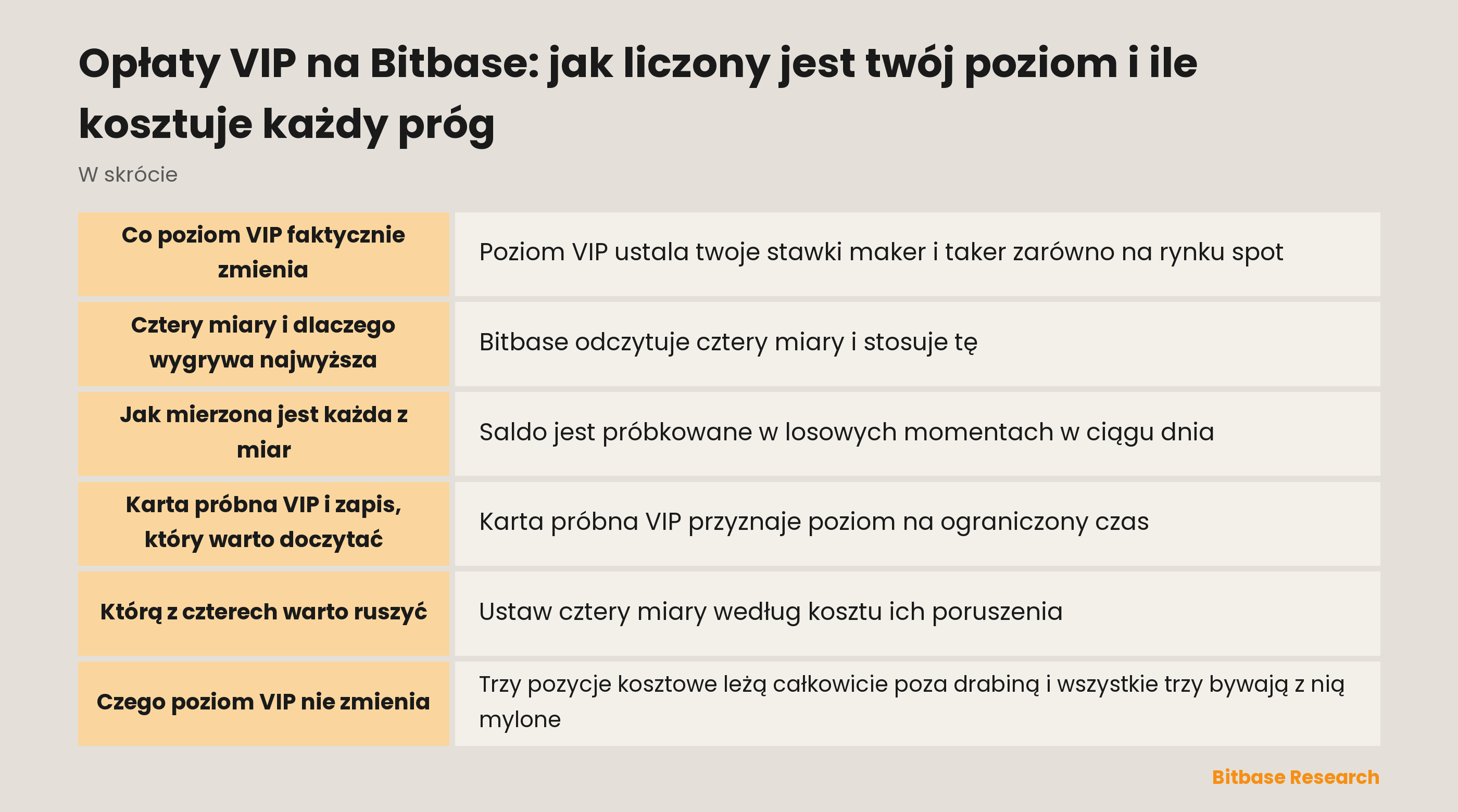 Drabina VIP na Bitbase: cztery miary kwalifikujące, jeden poziom oraz osobne stawki maker i taker dla spotu i futures