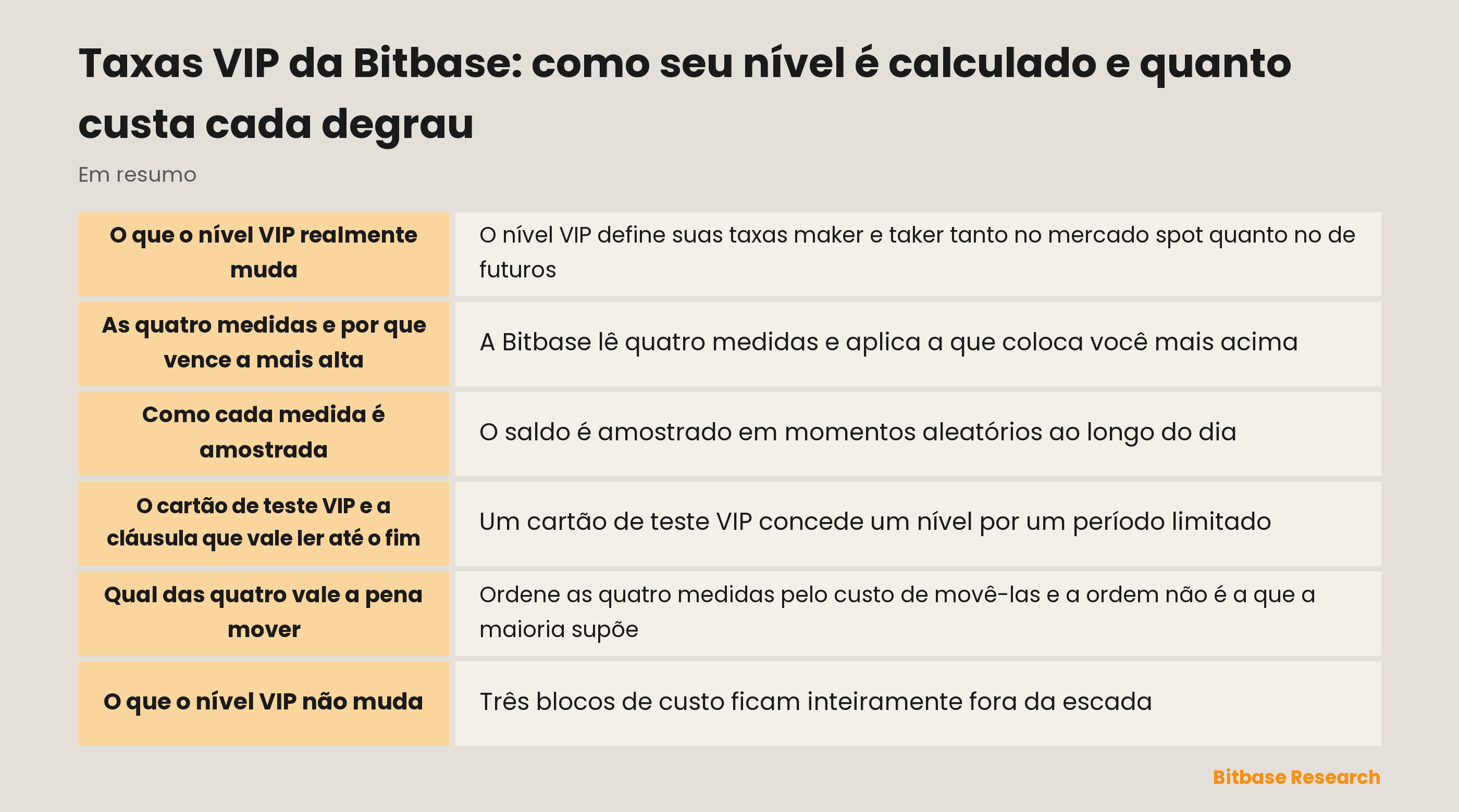 A escada VIP da Bitbase: quatro medidas de qualificação, um único nível e taxas maker e taker separadas para spot e futuros