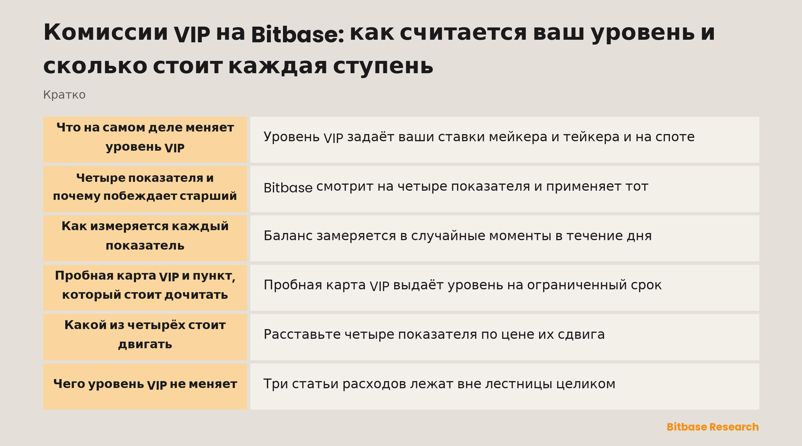 Лестница VIP на Bitbase: четыре показателя для квалификации, один уровень и отдельные ставки мейкера и тейкера для спота и фьючерсов