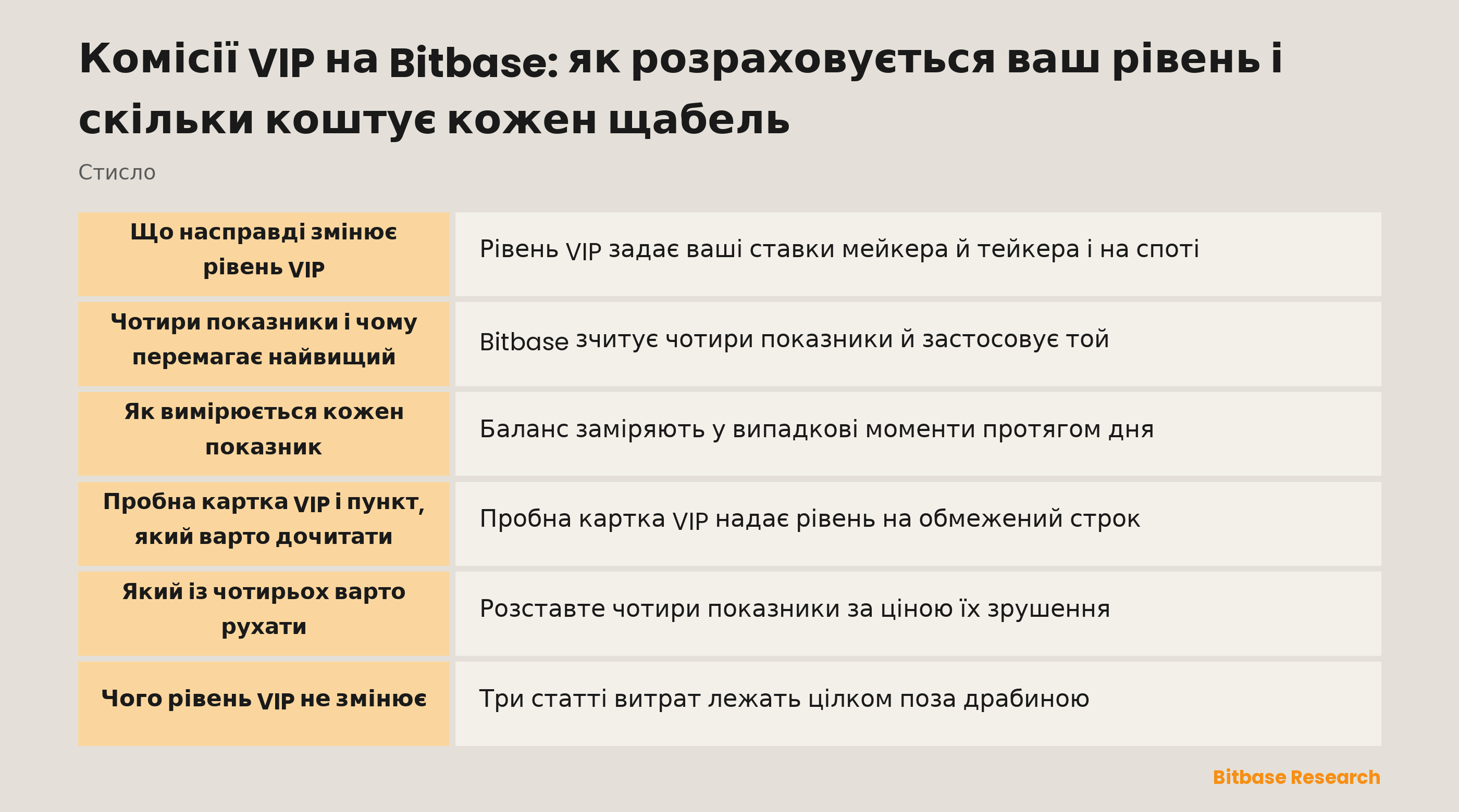 Драбина VIP на Bitbase: чотири кваліфікаційні показники, один рівень і окремі ставки мейкера та тейкера для споту й ф'ючерсів