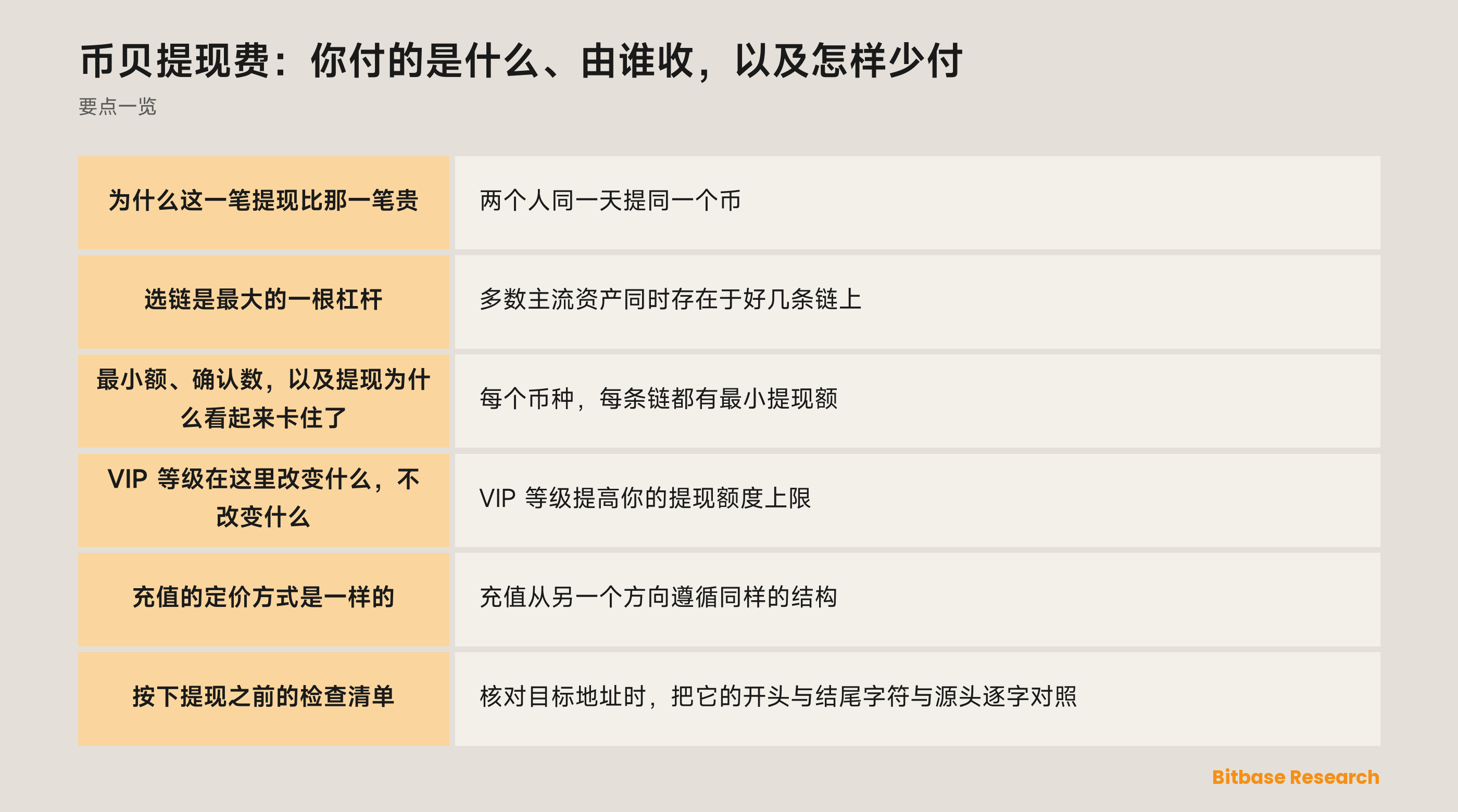 币贝提现成本的构成：网络费、平台费、最小提现额，以及 VIP 等级改变与不改变的部分