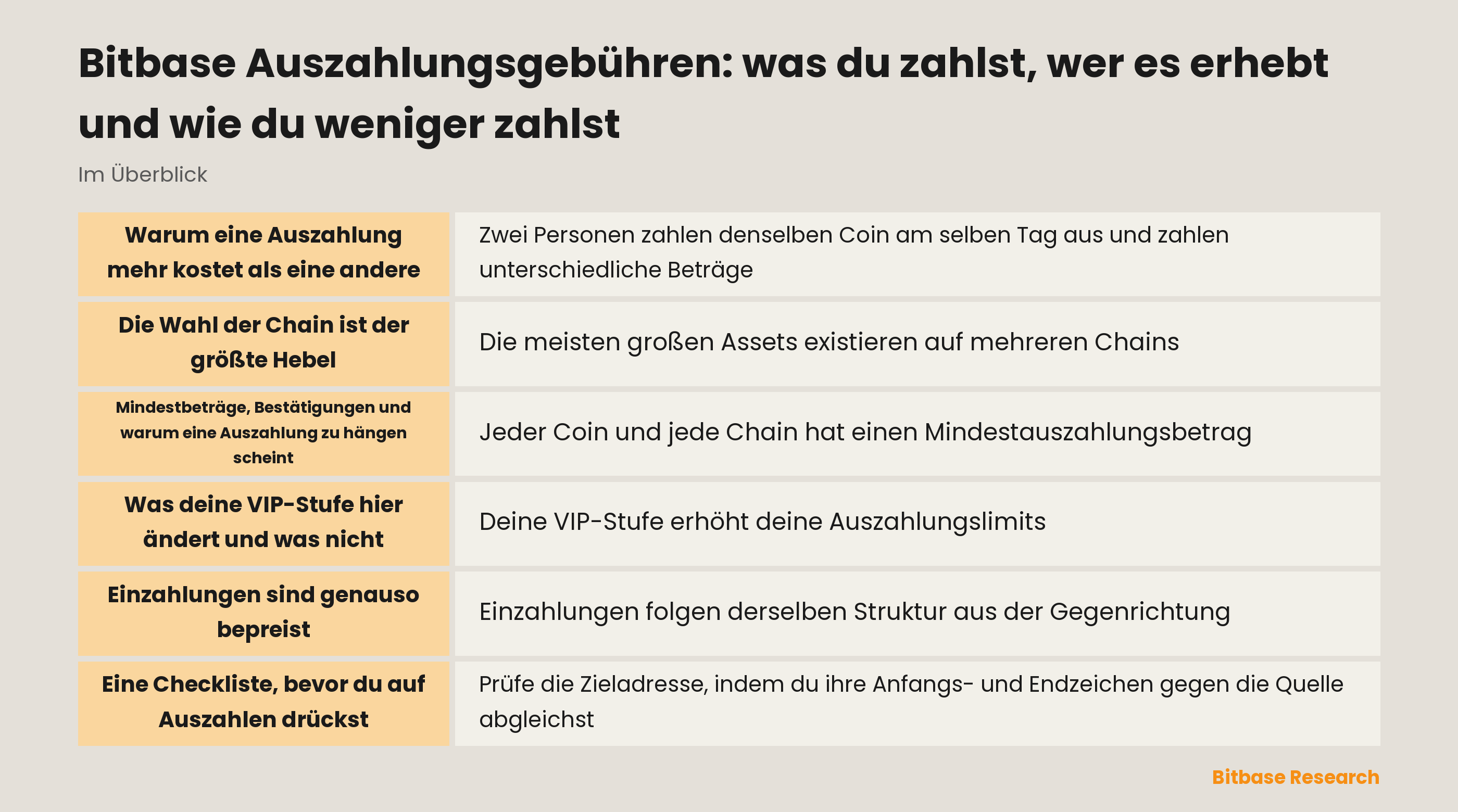 Die Bestandteile einer Bitbase-Auszahlung: Netzwerkgebühr, Plattformgebühr, Mindestbetrag und was eine VIP-Stufe ändert und nicht ändert