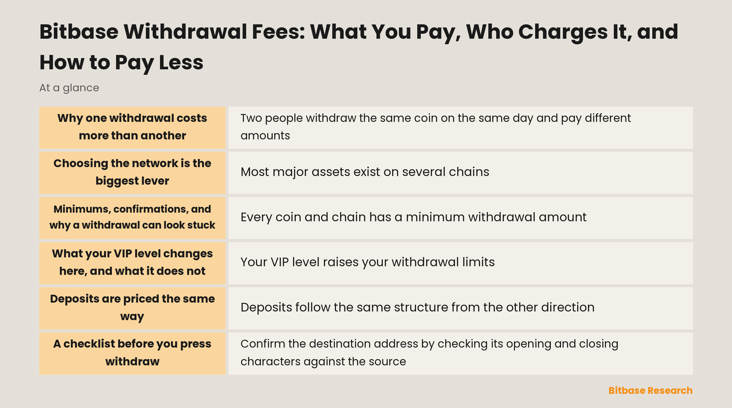 The parts of a Bitbase withdrawal cost: network fee, platform fee, minimum amount, and what a VIP level does and does not change