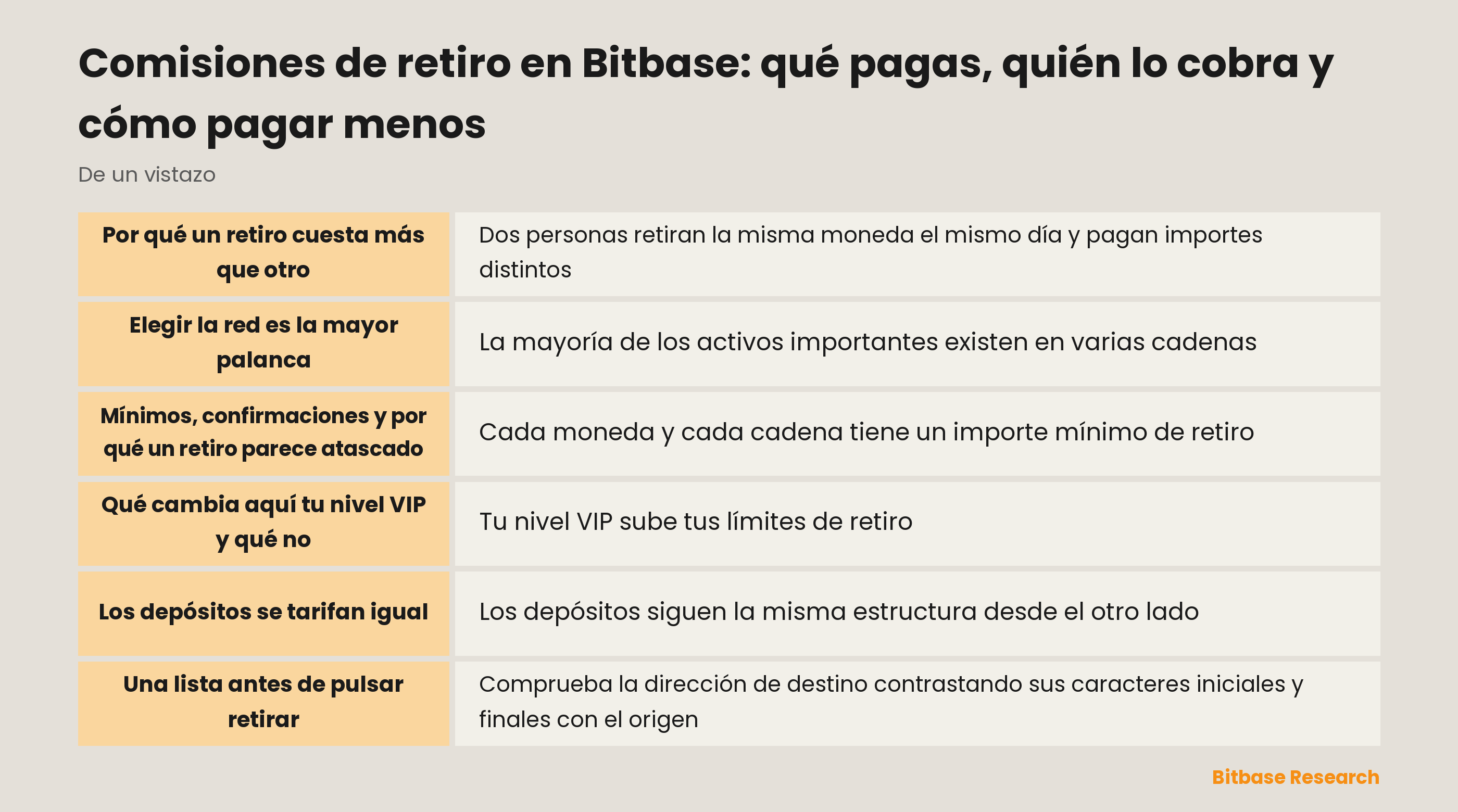 Las partes del coste de un retiro en Bitbase: comisión de red, comisión de plataforma, importe mínimo y lo que un nivel VIP cambia y no cambia