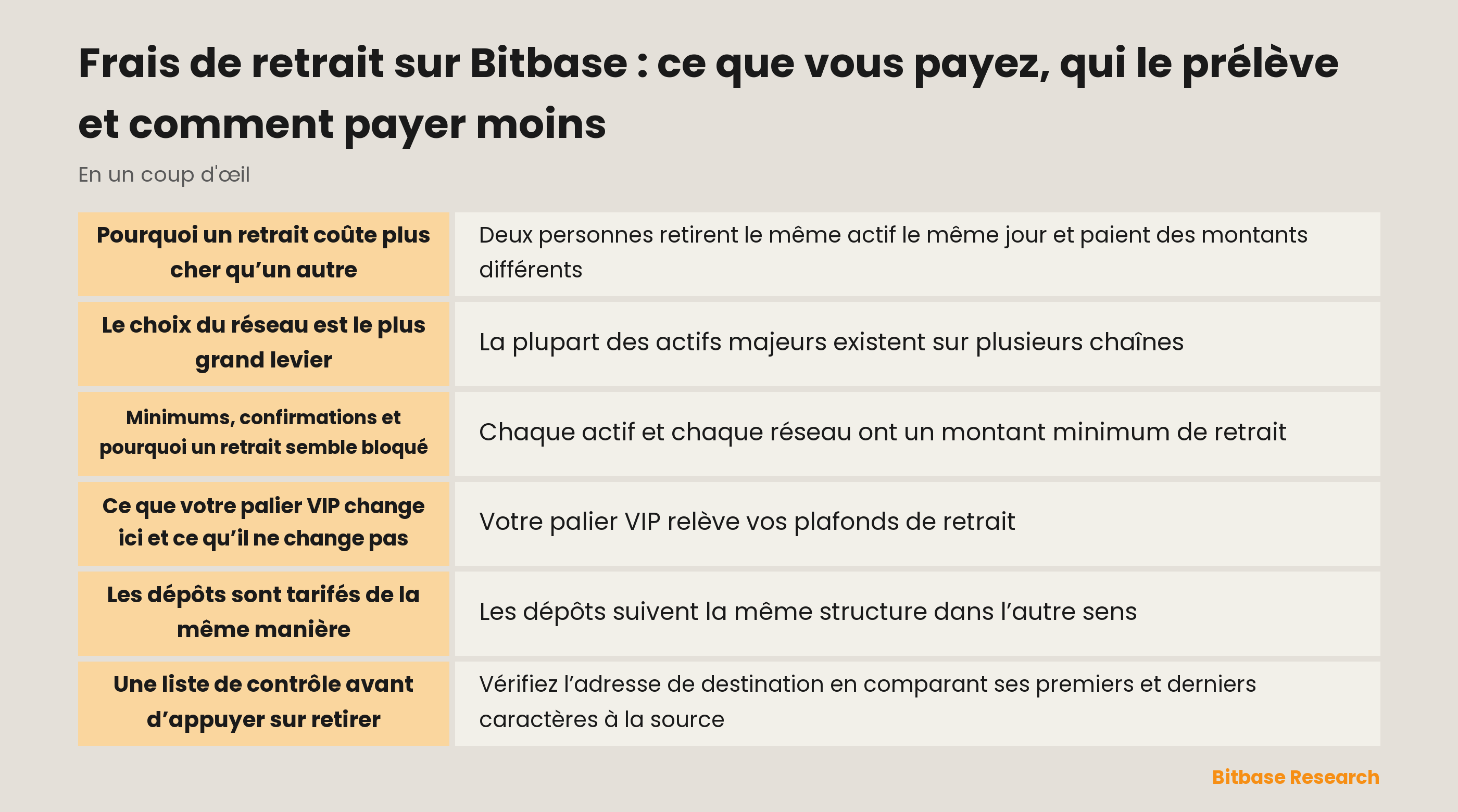 Les composantes du coût d’un retrait Bitbase : frais de réseau, frais de plateforme, montant minimum, et ce qu’un palier VIP change ou non
