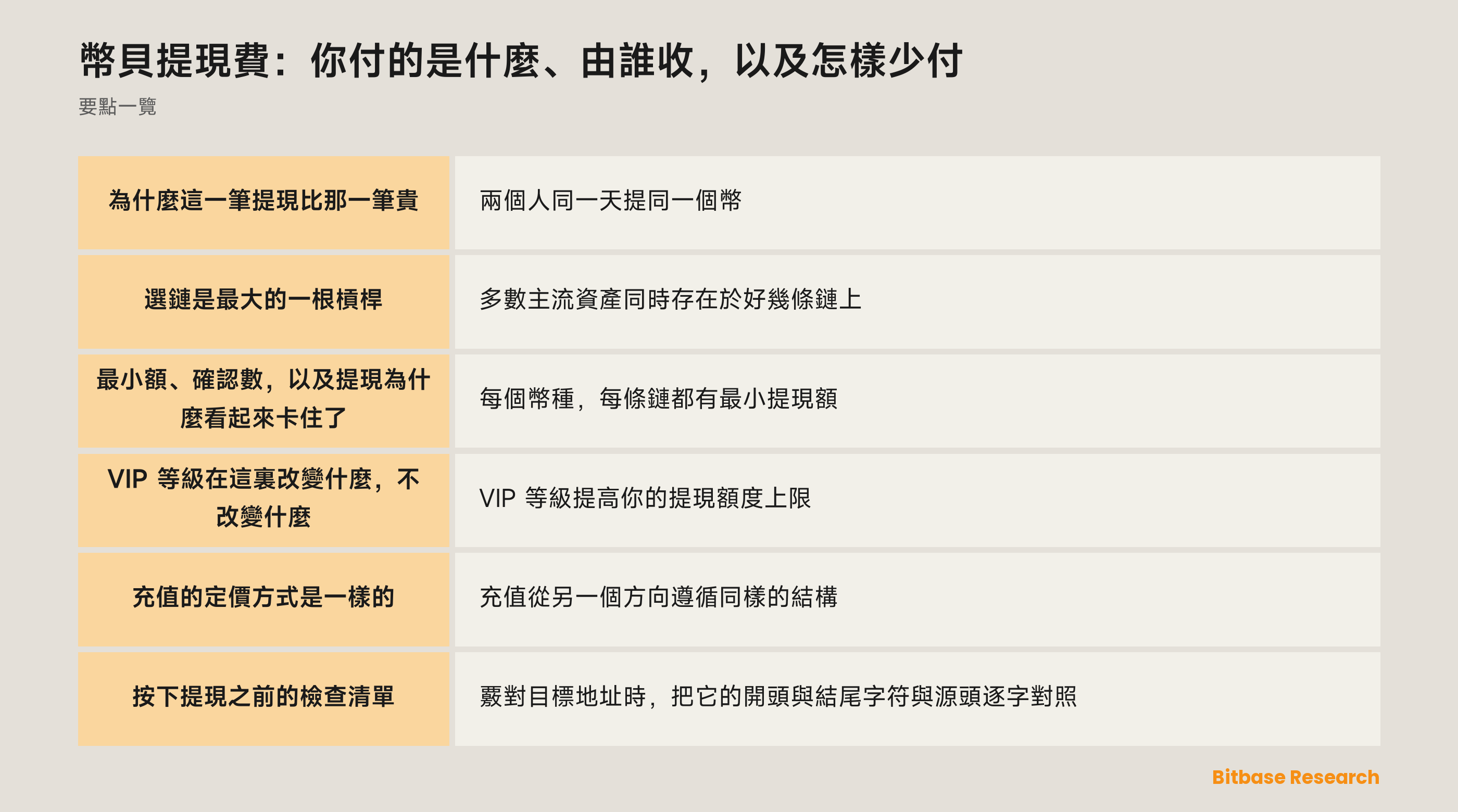 幣貝提現成本的構成：網絡費、平台費、最小提現額，以及 VIP 等級改變與不改變的部分