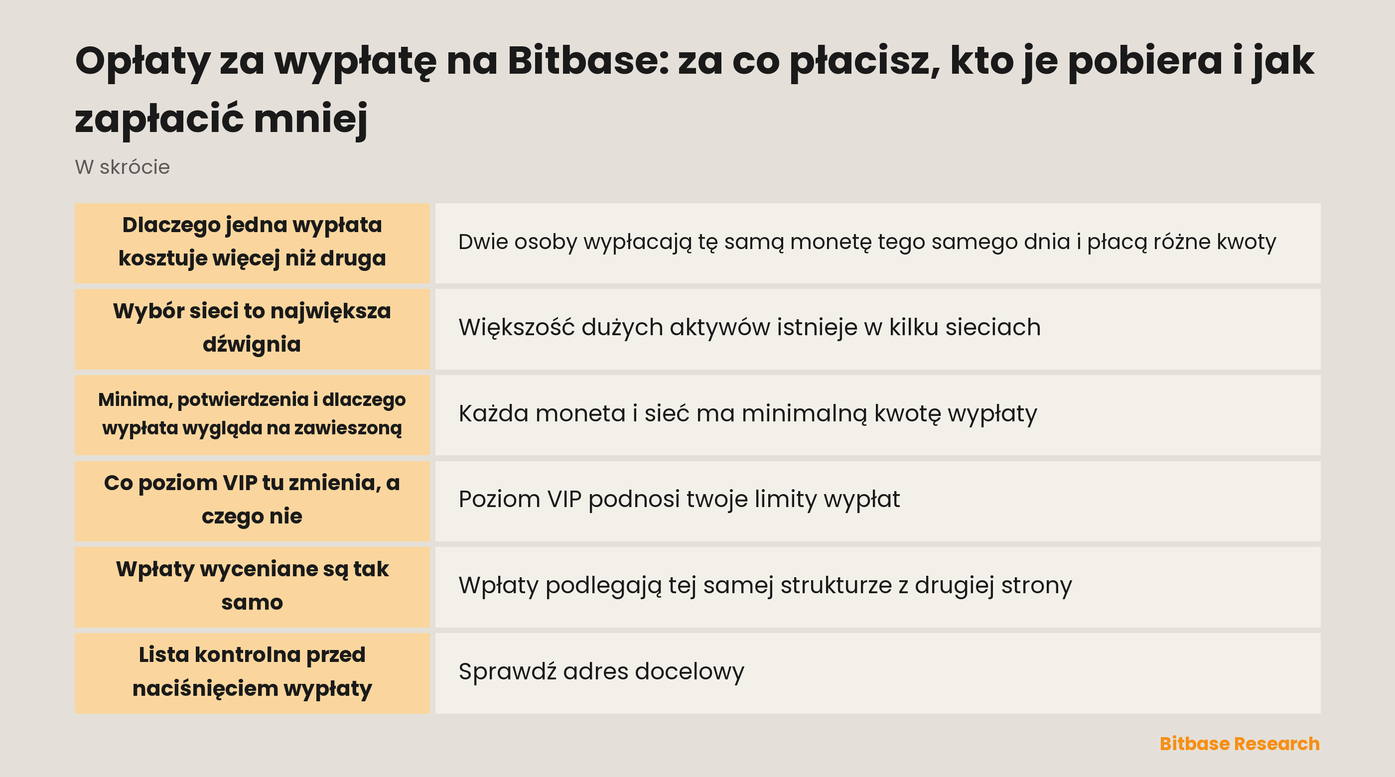 Składniki kosztu wypłaty na Bitbase: opłata sieciowa, opłata platformy, kwota minimalna oraz to, co poziom VIP zmienia i czego nie
