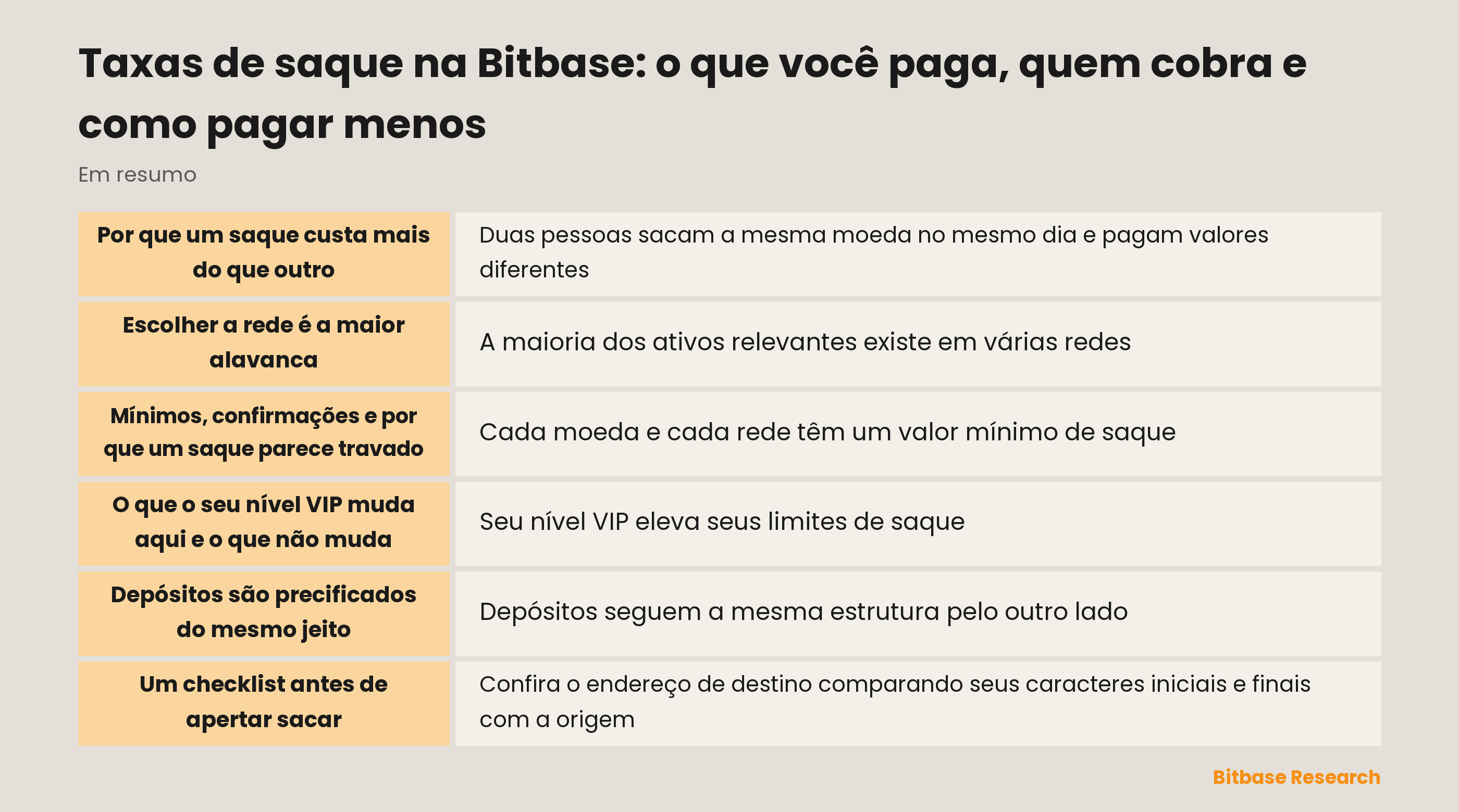As partes do custo de um saque na Bitbase: taxa de rede, taxa de plataforma, valor mínimo e o que um nível VIP muda e não muda