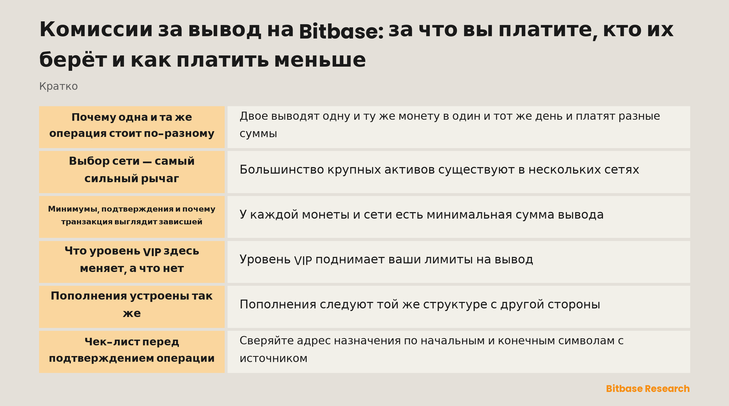 Составляющие стоимости вывода на Bitbase: сетевая комиссия, платформенная комиссия, минимальная сумма и то, что уровень VIP меняет и не меняет