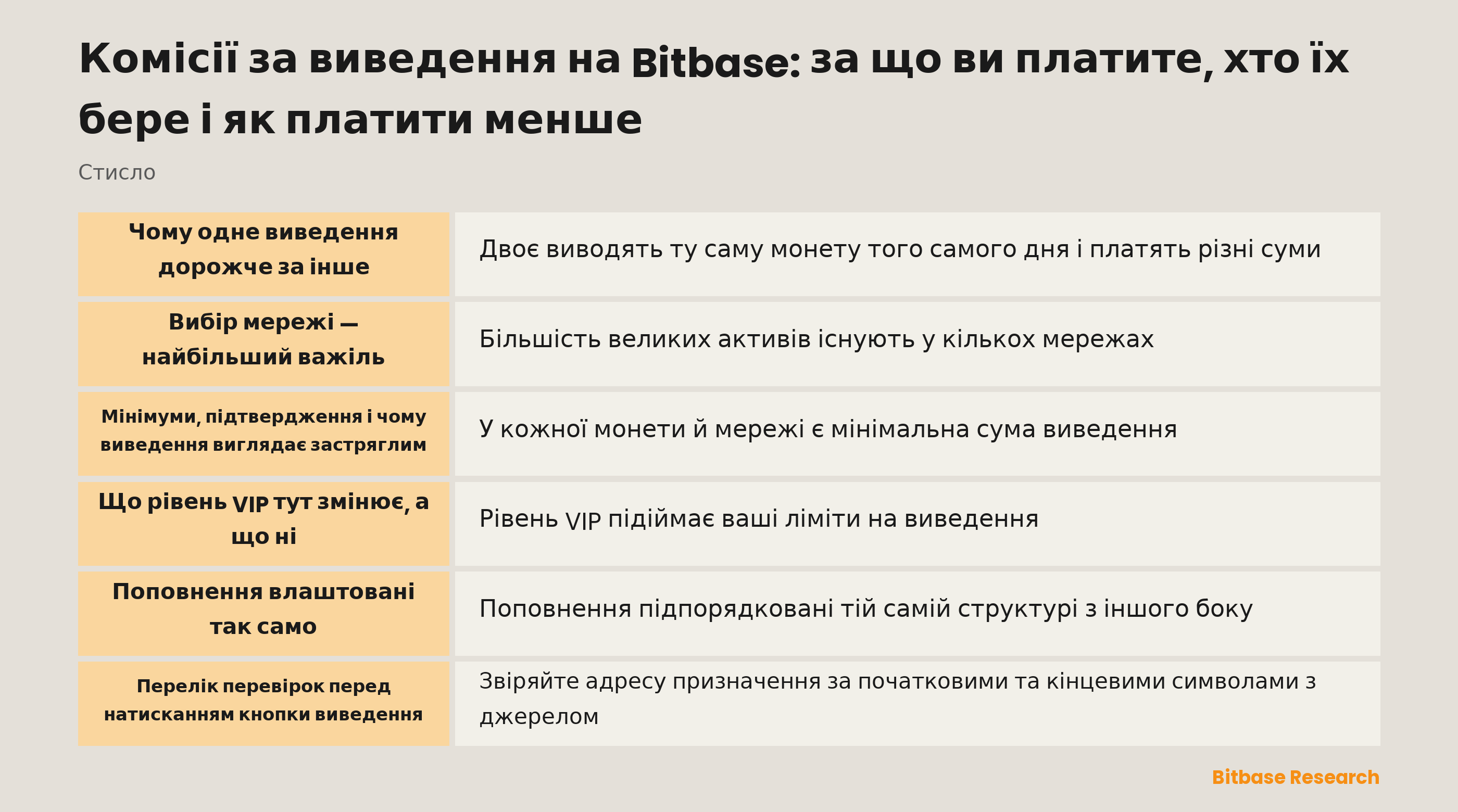Складові вартості виведення на Bitbase: мережева комісія, комісія платформи, мінімальна сума і те, що рівень VIP змінює та не змінює