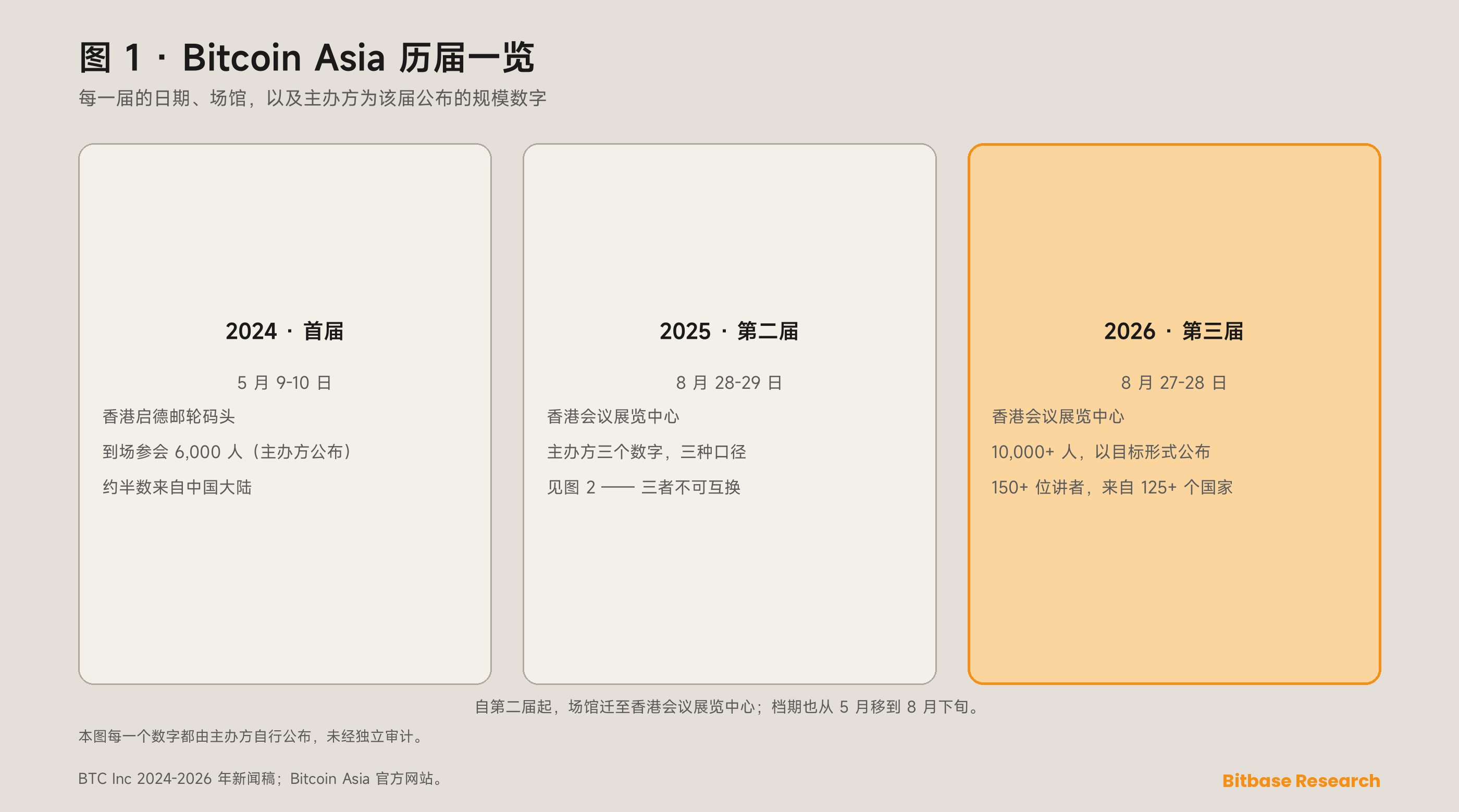 Bitcoin Asia 是什么：香港纯比特币峰会的主办方、历届与人数口径-bitbase-7333