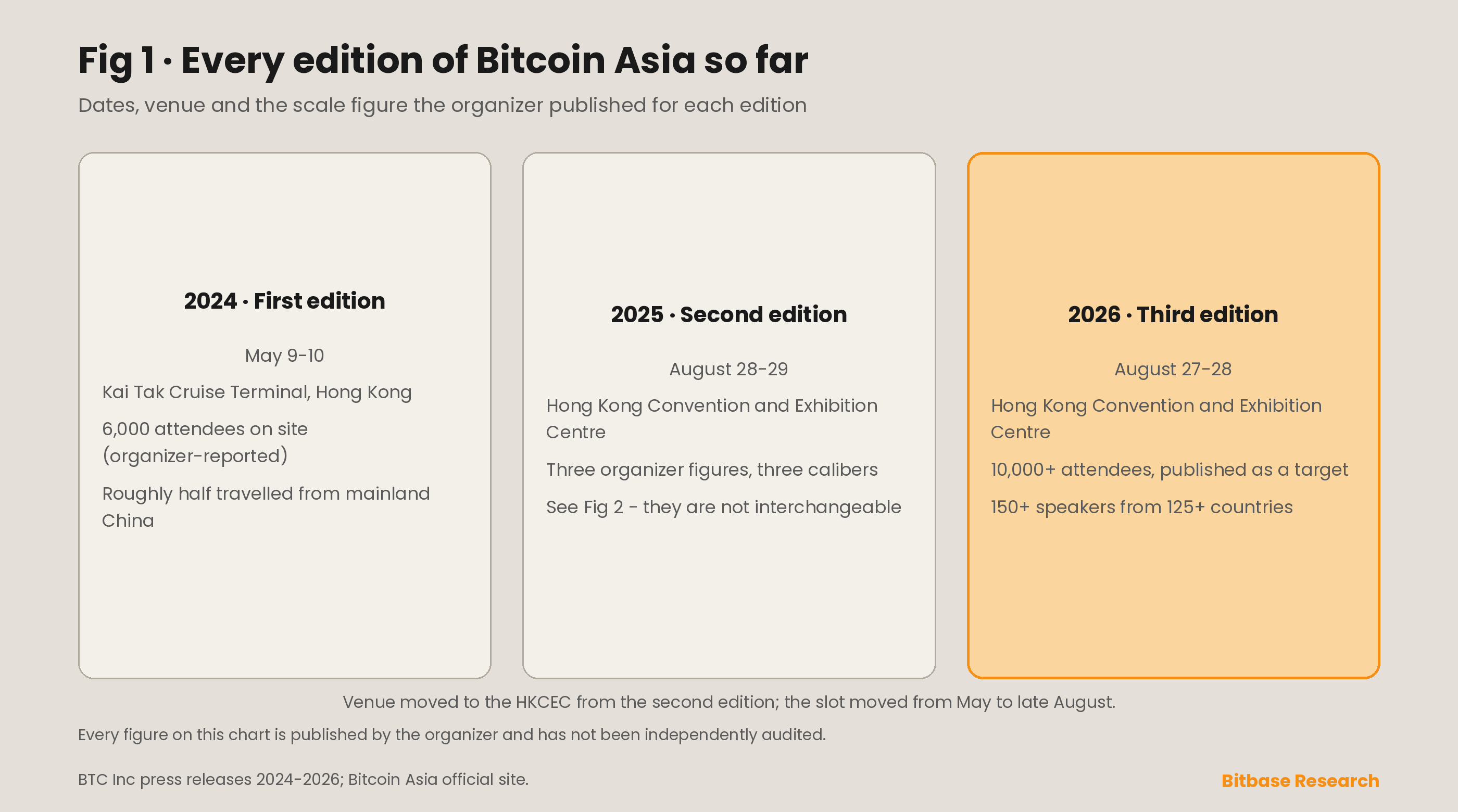 Bitcoin Asia: Hong Kong's Bitcoin-Only Conference, Editions and Attendance-bitbase-4262