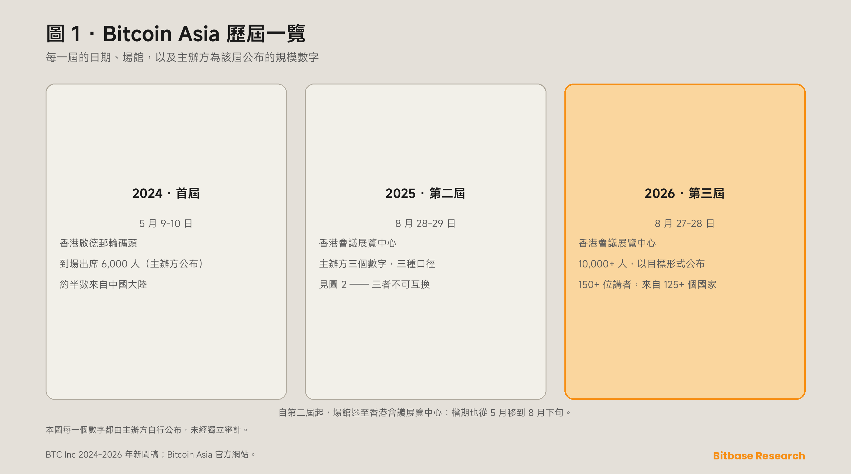 Bitcoin Asia 是什麼：香港純比特幣峰會的主辦方、歷屆與人數口徑-bitbase-7655
