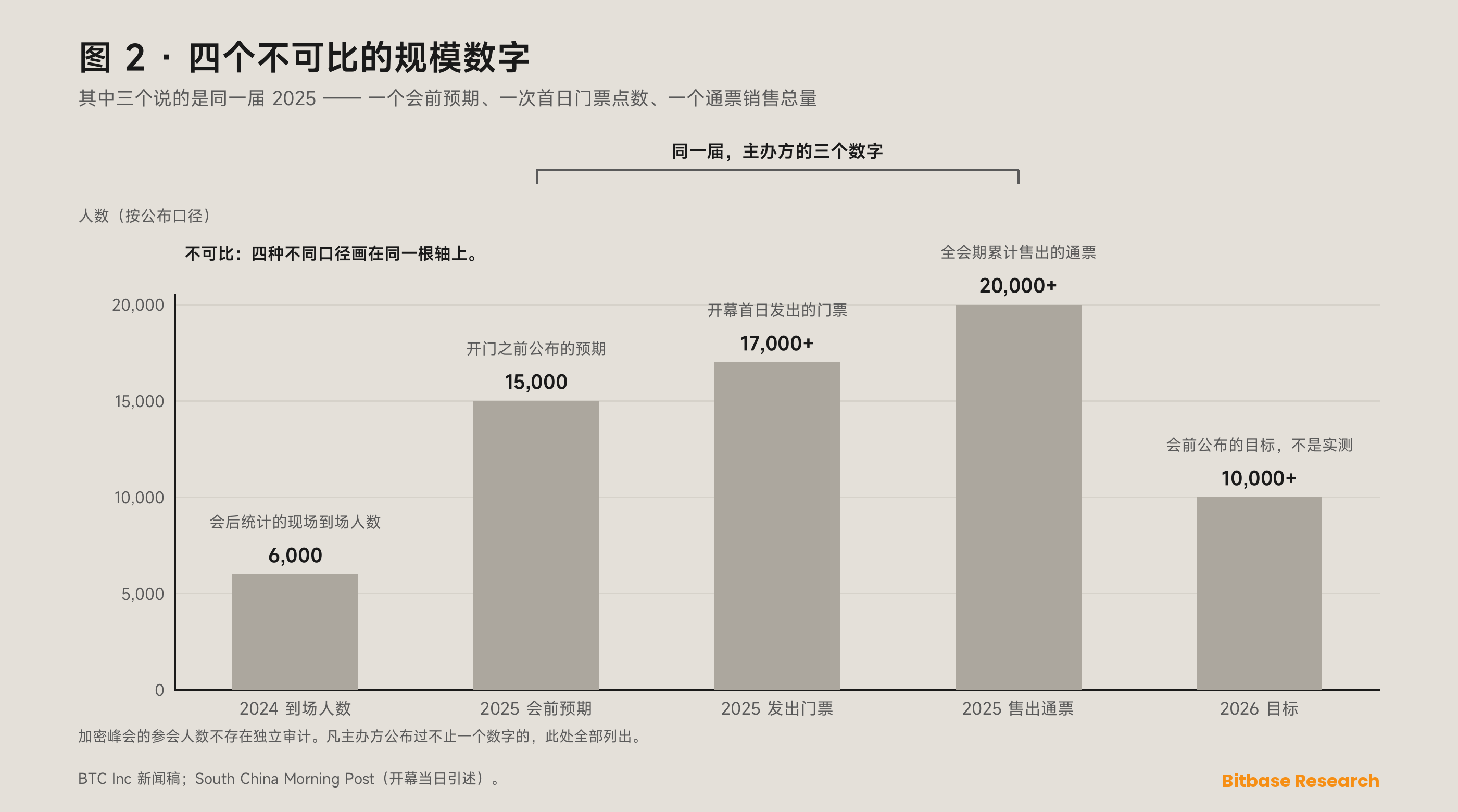 Bitcoin Asia 是什么：香港纯比特币峰会的主办方、历届与人数口径-bitbase-1941