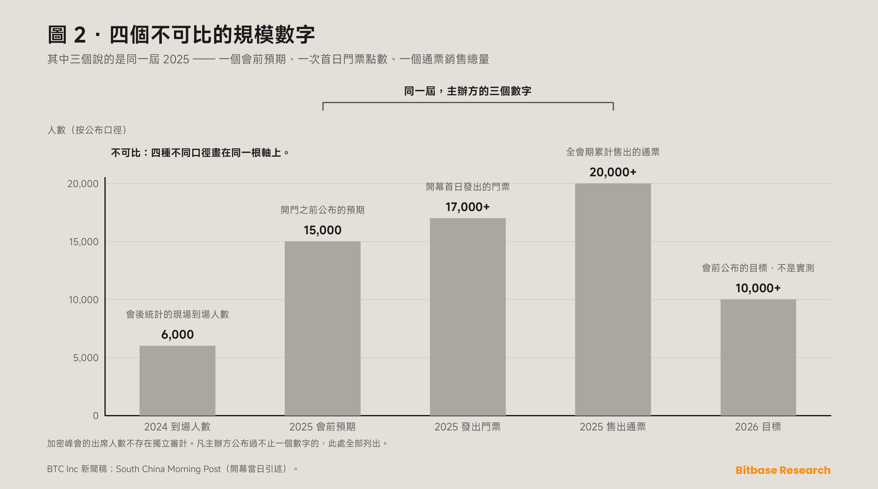Bitcoin Asia 是什麼：香港純比特幣峰會的主辦方、歷屆與人數口徑-bitbase-3674
