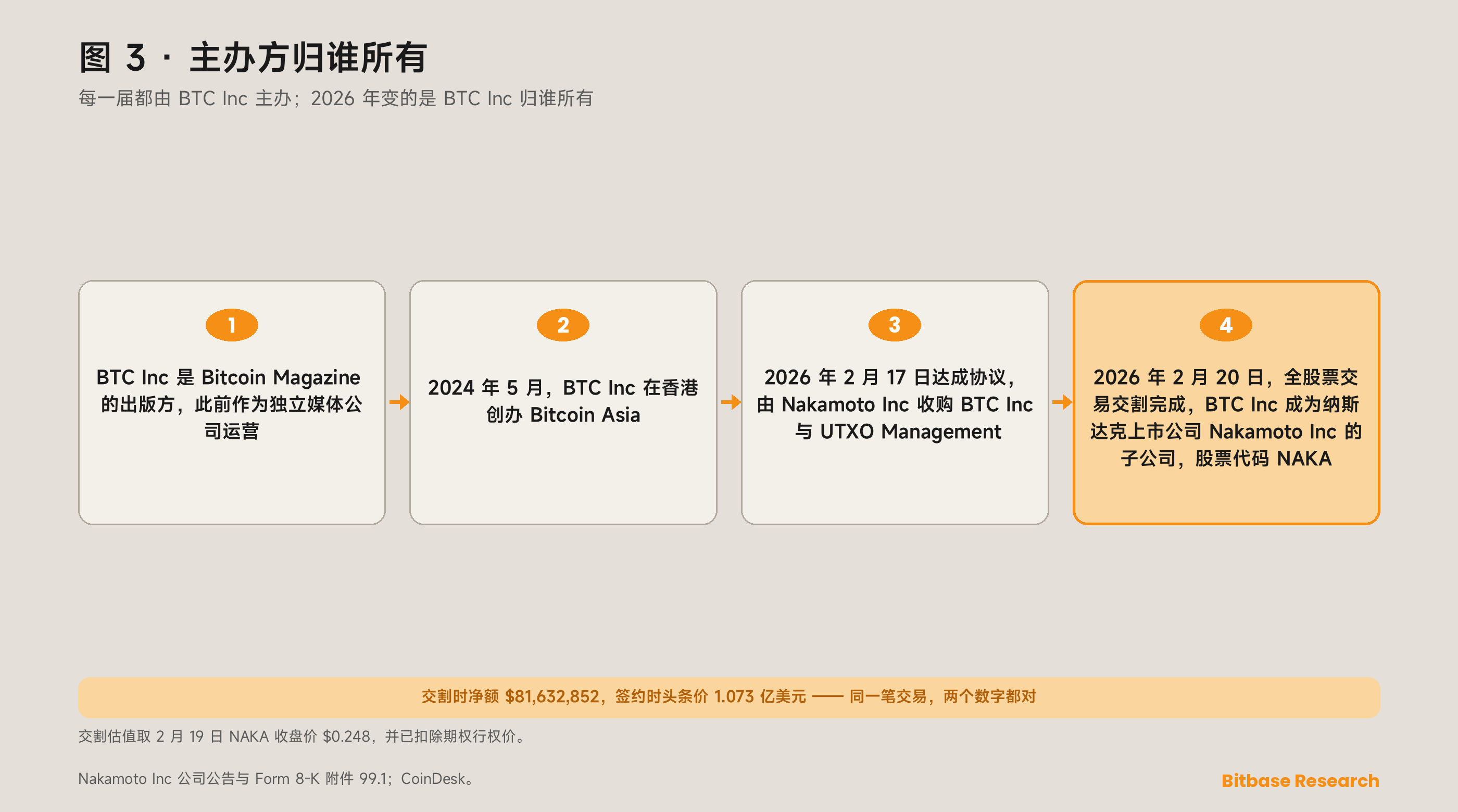 Bitcoin Asia 是什么：香港纯比特币峰会的主办方、历届与人数口径-bitbase-5697