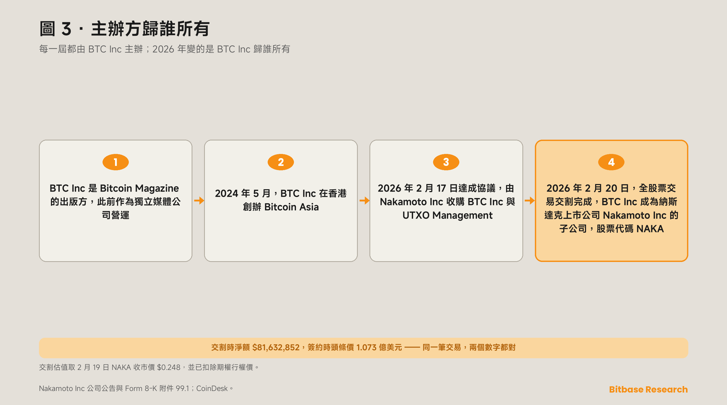 Bitcoin Asia 是什麼：香港純比特幣峰會的主辦方、歷屆與人數口徑-bitbase-6423