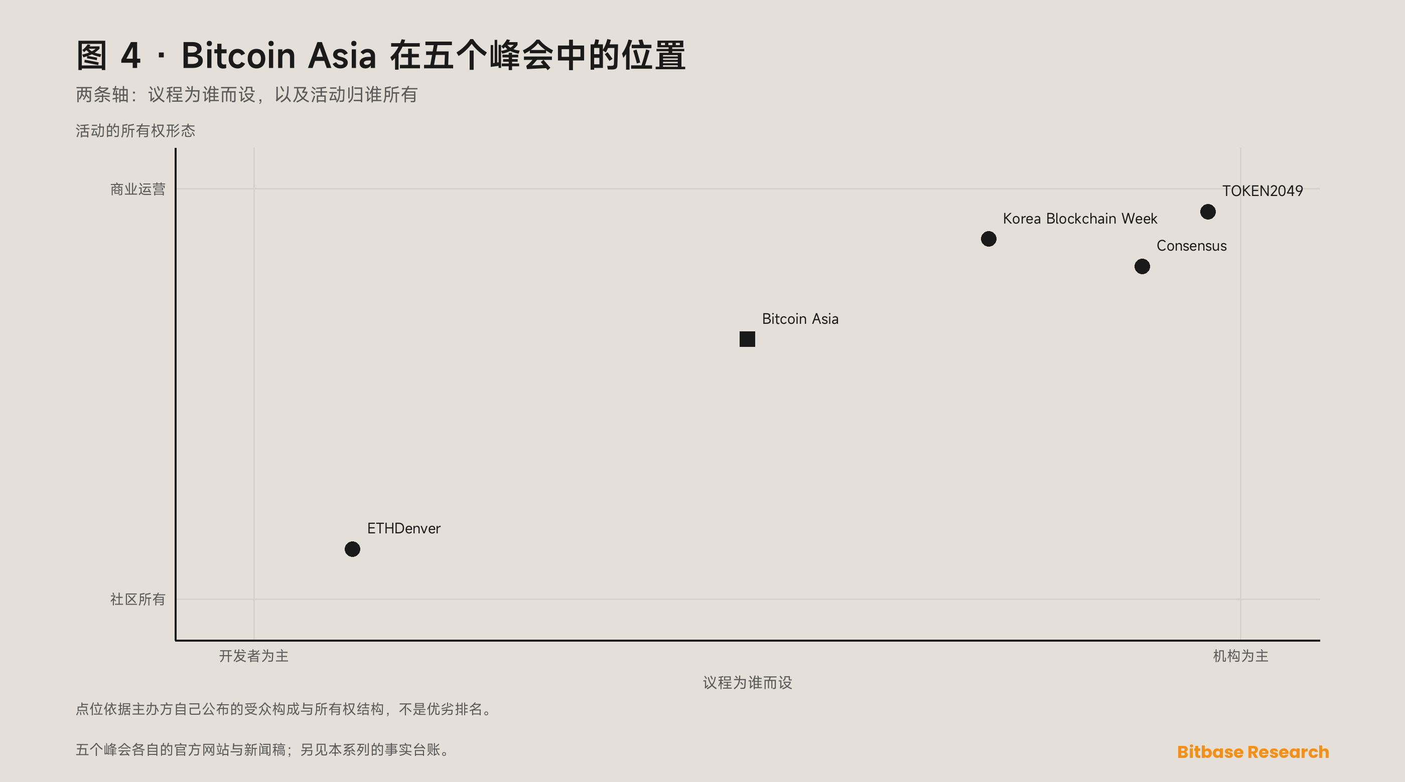 Bitcoin Asia 是什么：香港纯比特币峰会的主办方、历届与人数口径-bitbase-5124