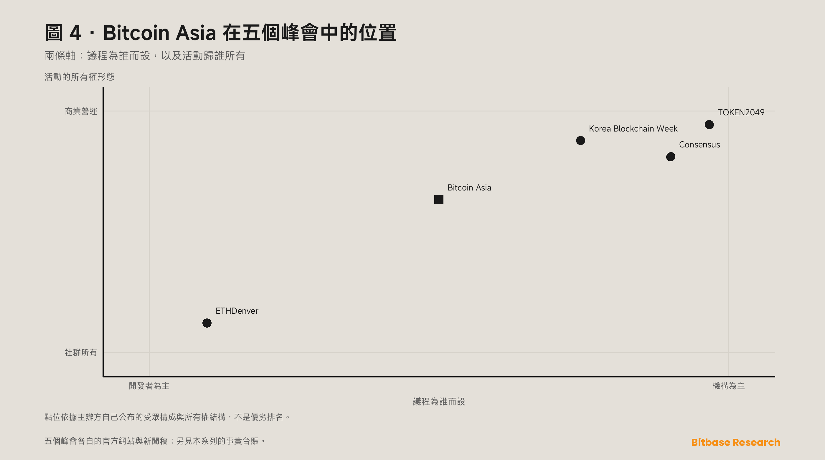 Bitcoin Asia 是什麼：香港純比特幣峰會的主辦方、歷屆與人數口徑-bitbase-7797