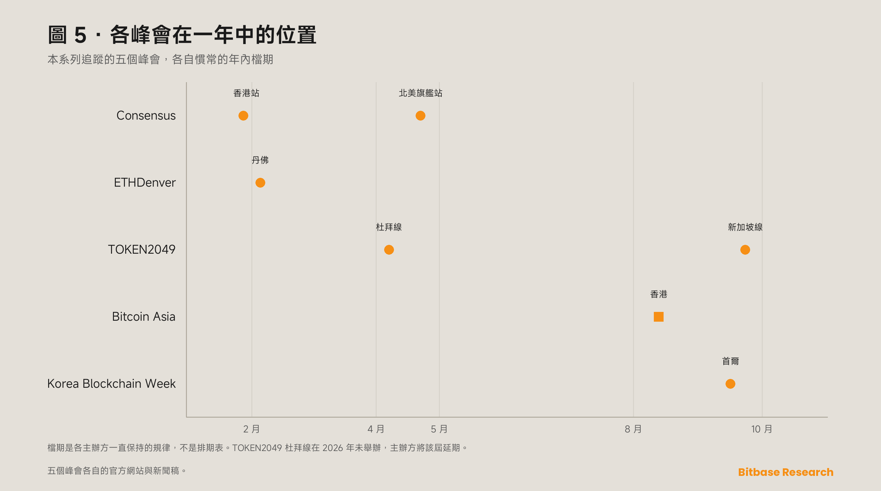Bitcoin Asia 是什麼：香港純比特幣峰會的主辦方、歷屆與人數口徑-bitbase-5389