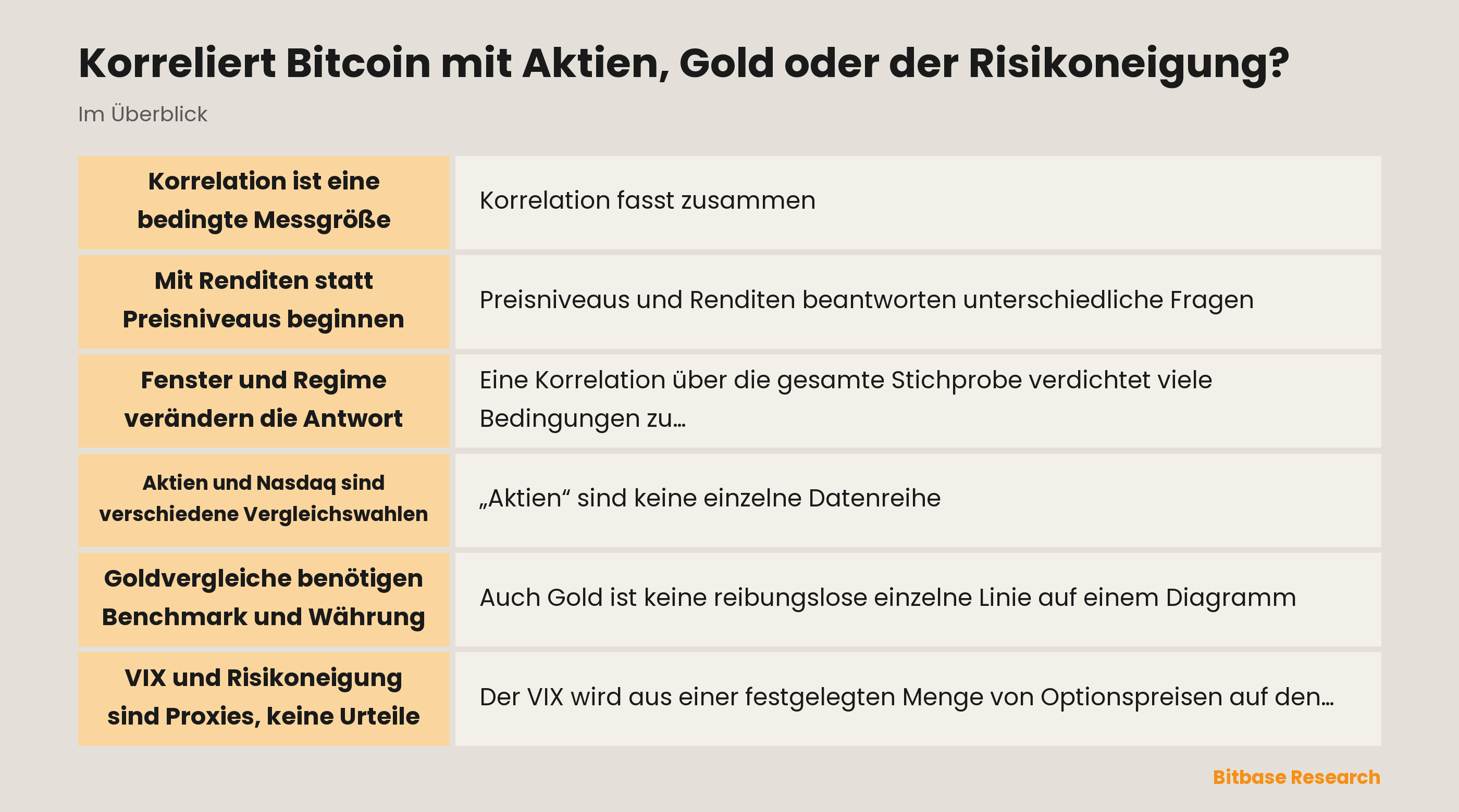 Illustration einer bedingten Korrelationsmessung zwischen Bitcoin, Aktienbenchmarks, Gold und Volatilitätsproxies