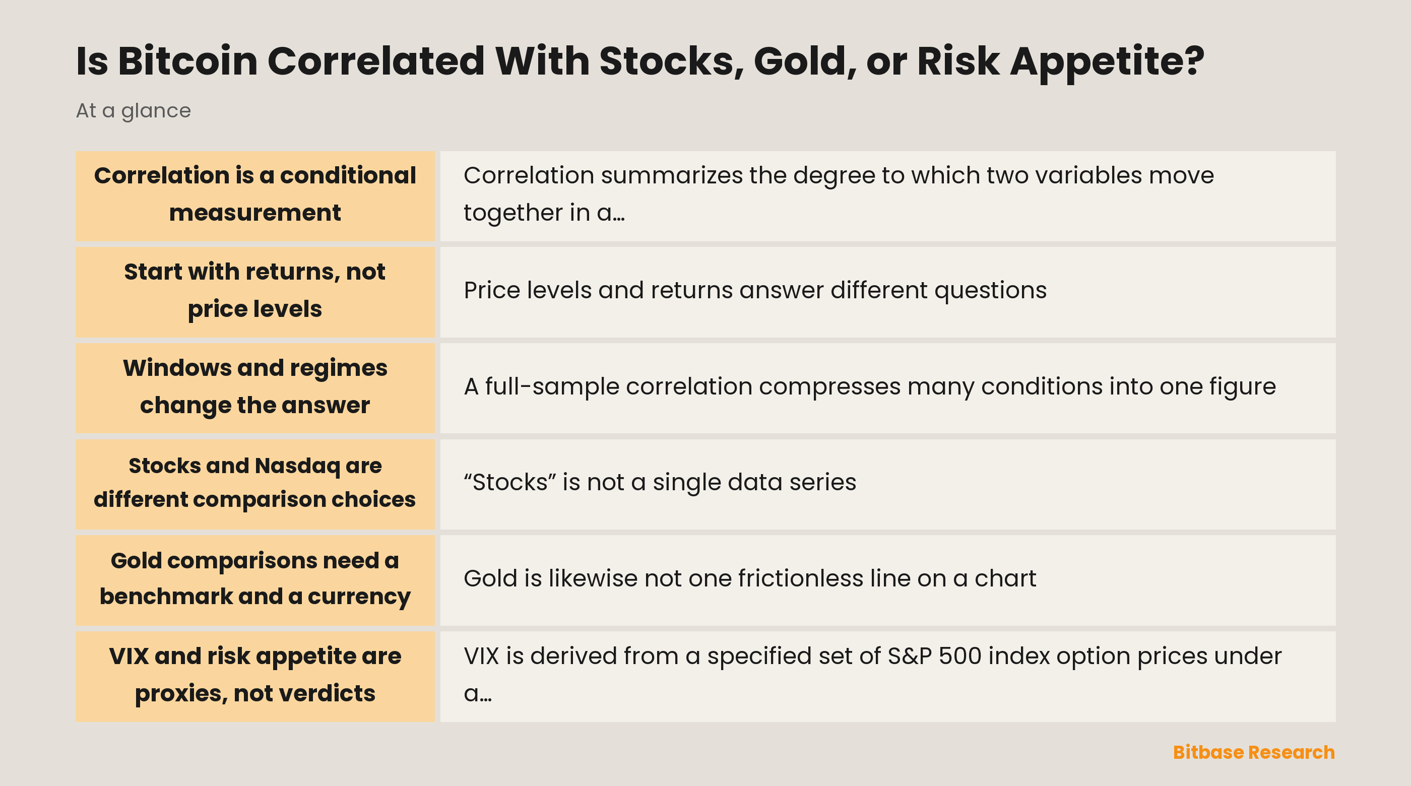 Illustration of conditional correlation measurement between Bitcoin, equity benchmarks, gold, and volatility proxies