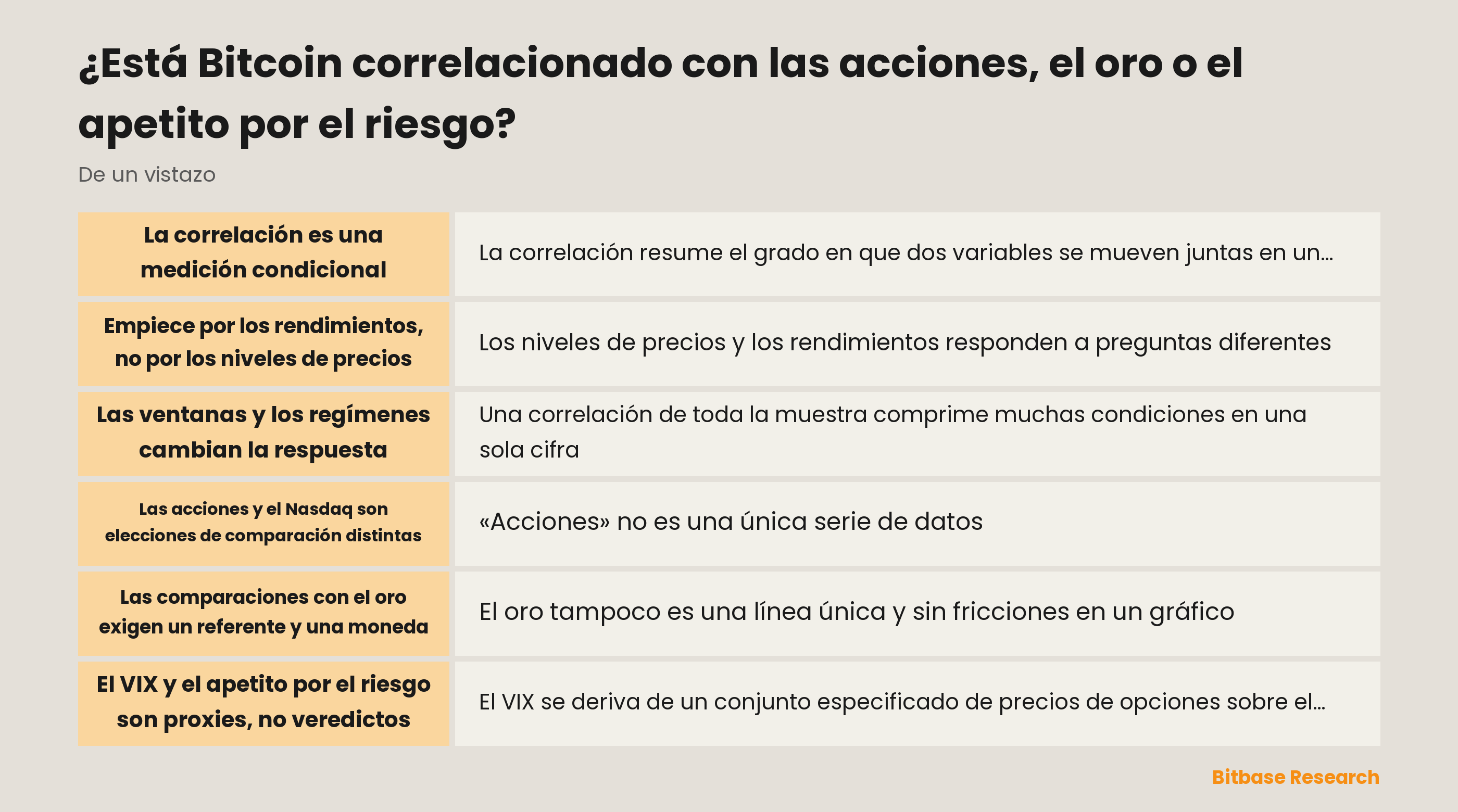 Ilustración de una medición de correlación condicional entre Bitcoin, referentes de renta variable, oro y proxies de volatilidad