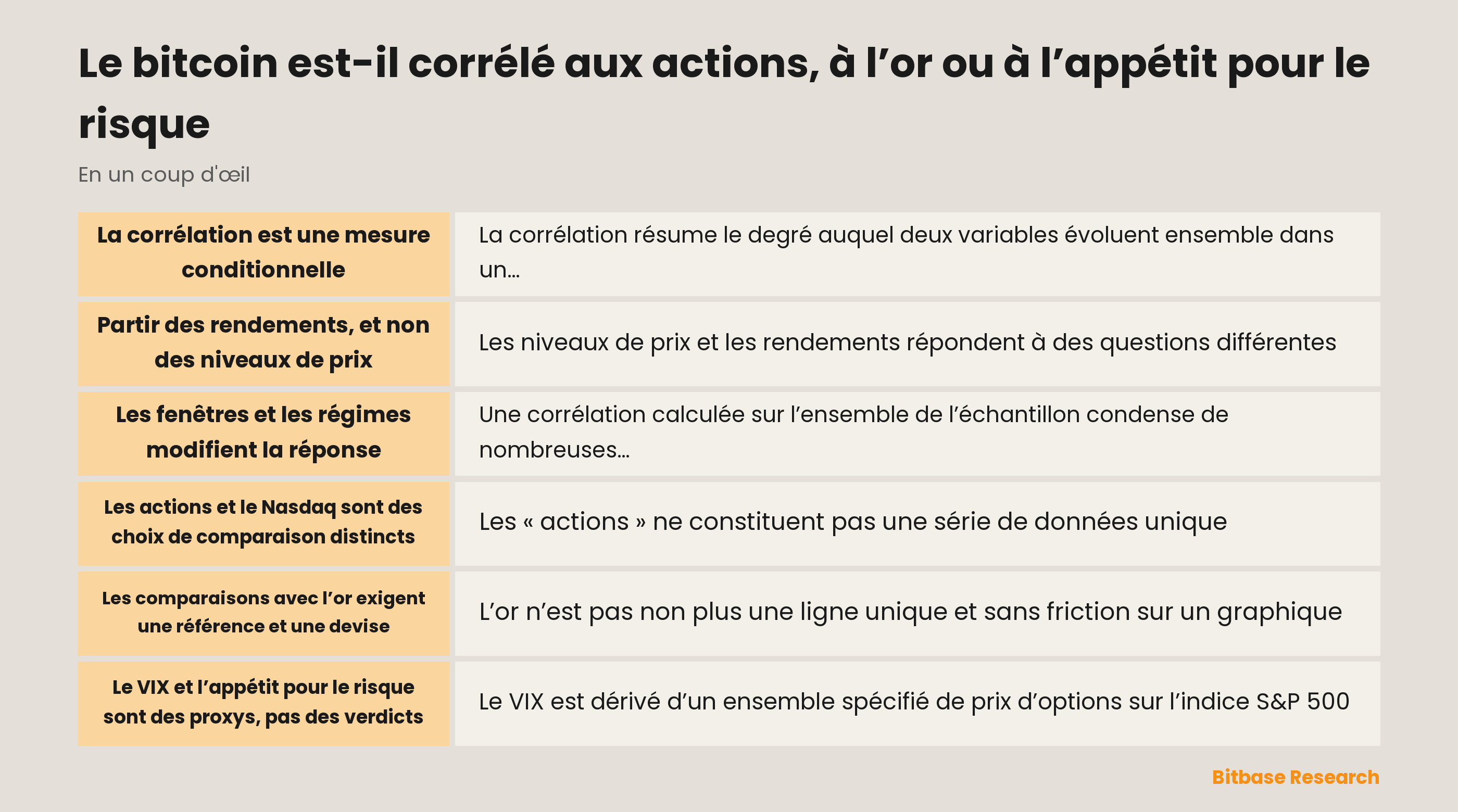Illustration d’une mesure de corrélation conditionnelle entre le bitcoin, des indices actions, l’or et des proxys de volatilité