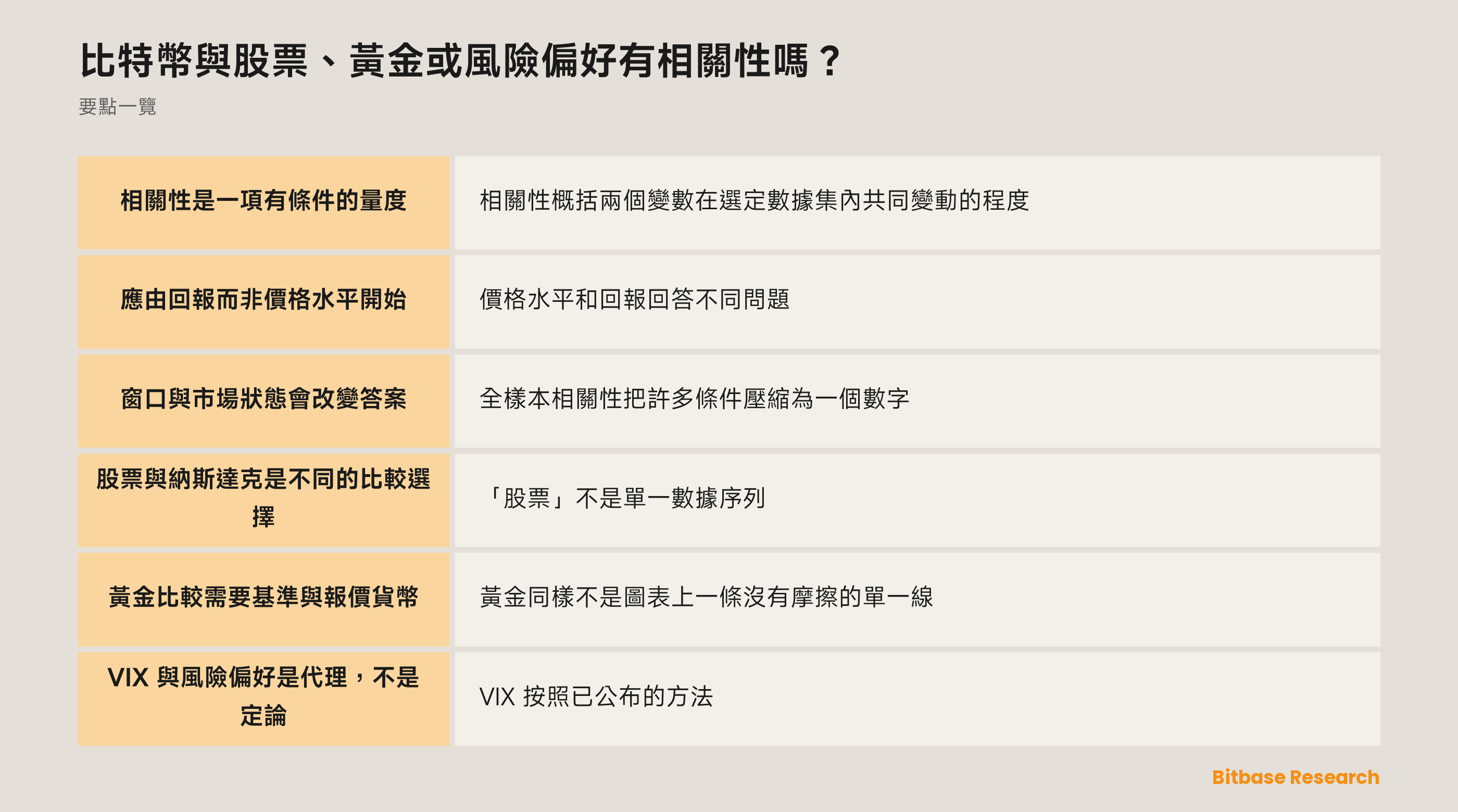 比特幣、股票基準、黃金與波動率代理之間有條件相關性量度的示意圖