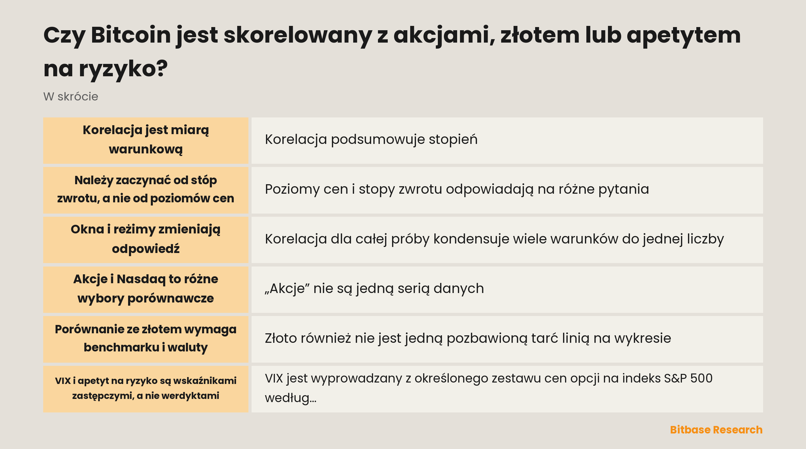 Ilustracja warunkowego pomiaru korelacji między Bitcoinem, benchmarkami akcyjnymi, złotem i wskaźnikami zastępczymi zmienności
