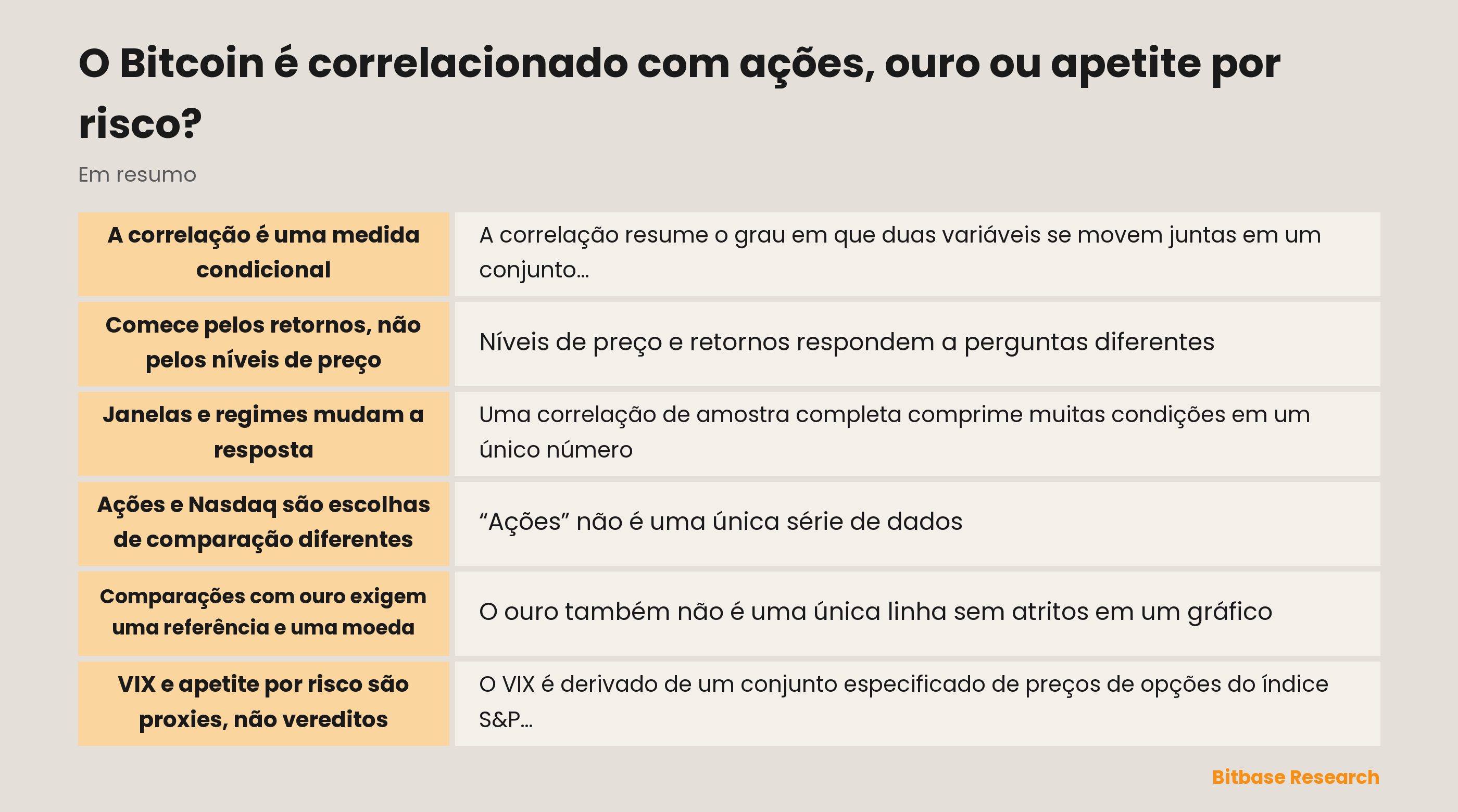 Ilustração de uma medição de correlação condicional entre Bitcoin, referências de renda variável, ouro e proxies de volatilidade