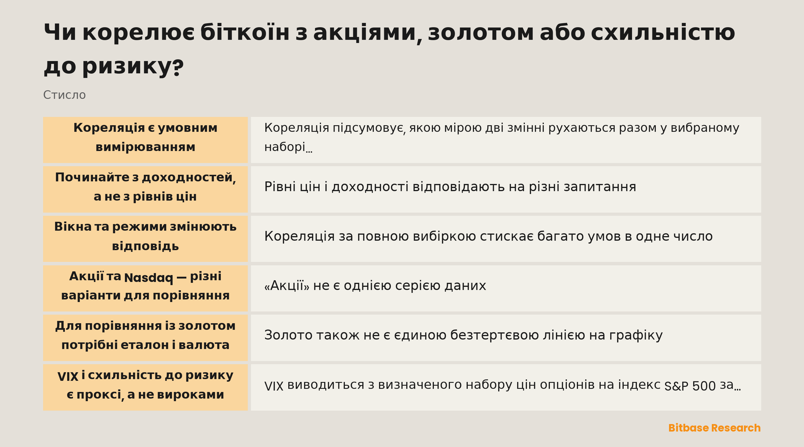 Ілюстрація умовного вимірювання кореляції між біткоїном, фондовими еталонами, золотом і проксі волатильності