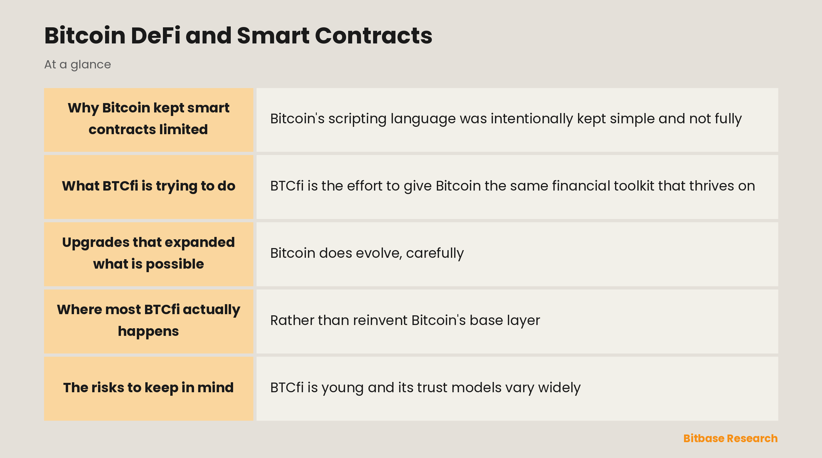 Bitcoin DeFi and Smart Contracts: key points at a glance